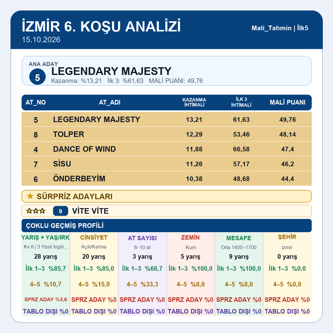 Mali_Tahmin's tweet photo. İzmir tablomuz yayındadır.
5.koşu 6.koşu 7.koşu 8.koşu
#tjk #tjksonuç #altılıganyan #atyarışı #ganyan #ilk2 #ilk3 #ilk4 #istanbul #izmir #kocaeli #ankara #elazığ #diyarbakır #şanlıurfa #hipodrom #veliefendi #malitahmin #yarışsever https://t.co/8357zVs1ij