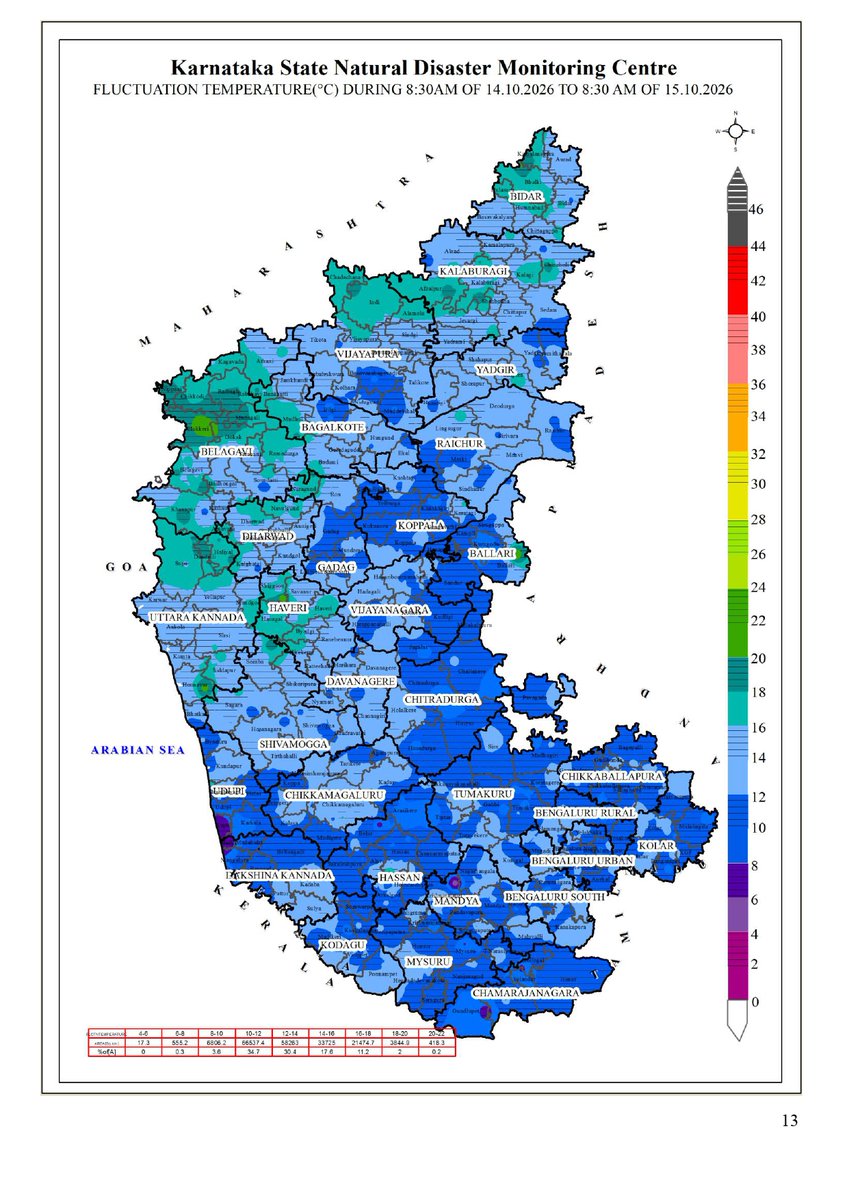 KarnatakaSNDMC's tweet photo. 14.10.26 ರ08.30 AM ನಿಂದ 15.10.26 ರ 08.30 AM ವರೆಗೆ ನಕ್ಷೆಗಳೊಂದಿಗೆ ಜಿಲ್ಲಾವಾರು ಸರಾಸರಿ ಕನಿಷ್ಠ, ಗರಿಷ್ಠ ಮತ್ತು ಏರಿಳಿತ ತಾಪಮಾನ(°C) ಕೋಷ್ಟಕ.
District-wise Average #Minimum, #Maximum &amp; Fluctuation #temperature (°C) table with maps from 08.30 AM of 14.10.26 to 08.30 AM of 1510.26. #KSNDMC https://t.co/ghgkkGiZP9