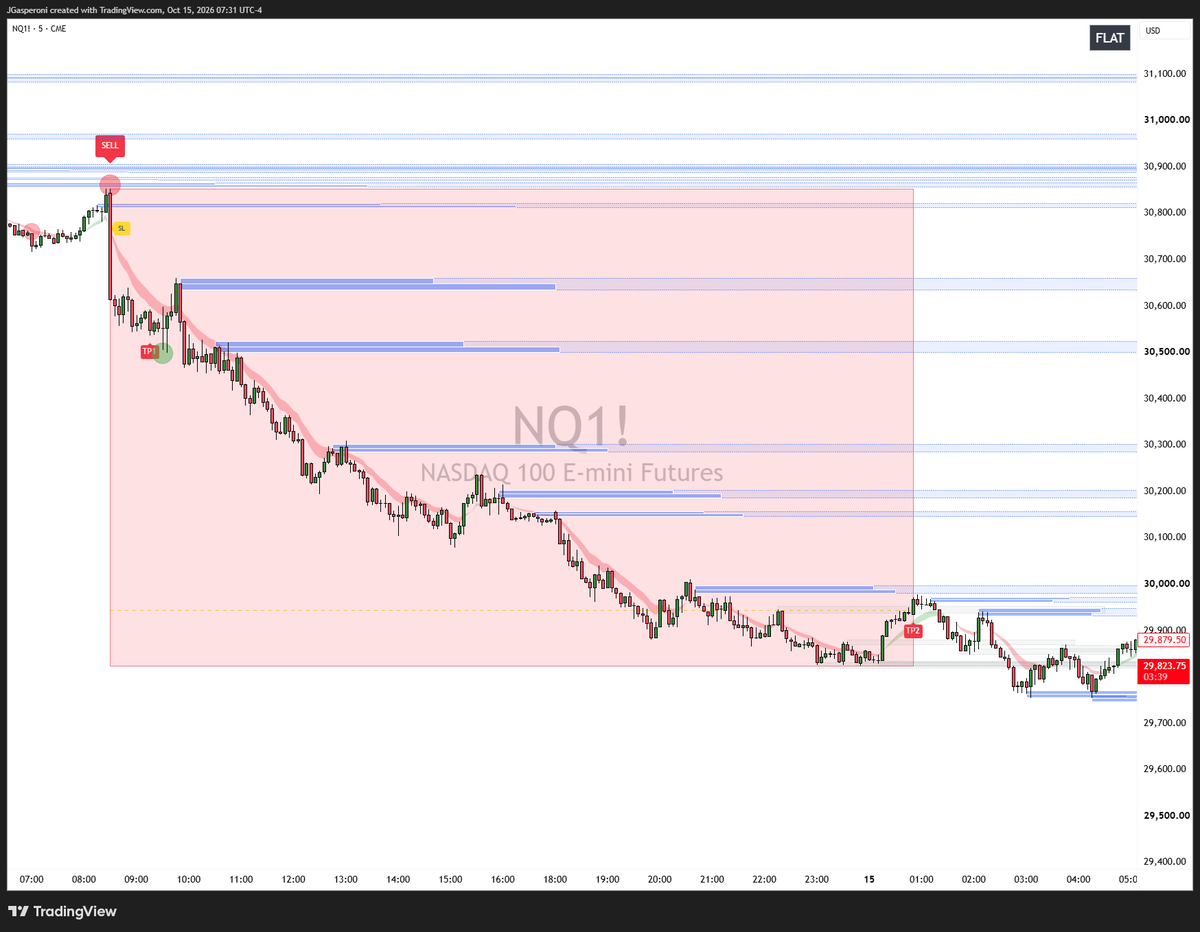 jtraderco's tweet photo. #NQ_F This is what happens when you follow institutional order flow instead of chasing price.

Our IFT Model identified the SELL near 30,850, followed by a massive 1,000+ point move lower.

✅ SELL signal at institutional liquidity
✅ Key IFT levels respected throughout the decline
✅ TP1 and TP2 reached
✅ Trend and selling pressure clearly identified

Full breakdown here 🔥🔥🔥https://t.co/bV3cyOToq9

This is what we trade LIVE with our members.
🌐 https://t.co/pSmu029bRf

#NQ