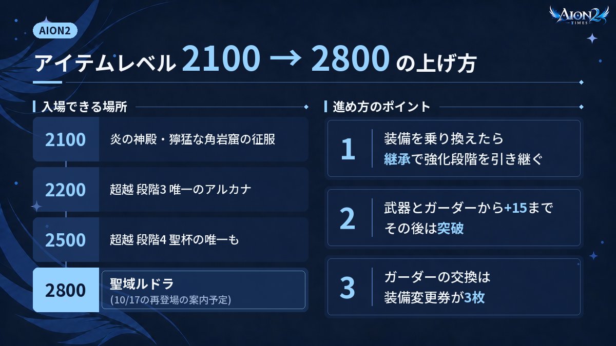 AION2Times's tweet photo. アイテムレベル2,100から2,800までの上げ方をまとめました。
①ガーダーの装備変更券は3枚 ②+15の後は突破 ③唯一のアルカナは超越の段階3・4
https://t.co/2vDBuURGkr
#AION2 #アイオン2 https://t.co/G6esTrpk2Q