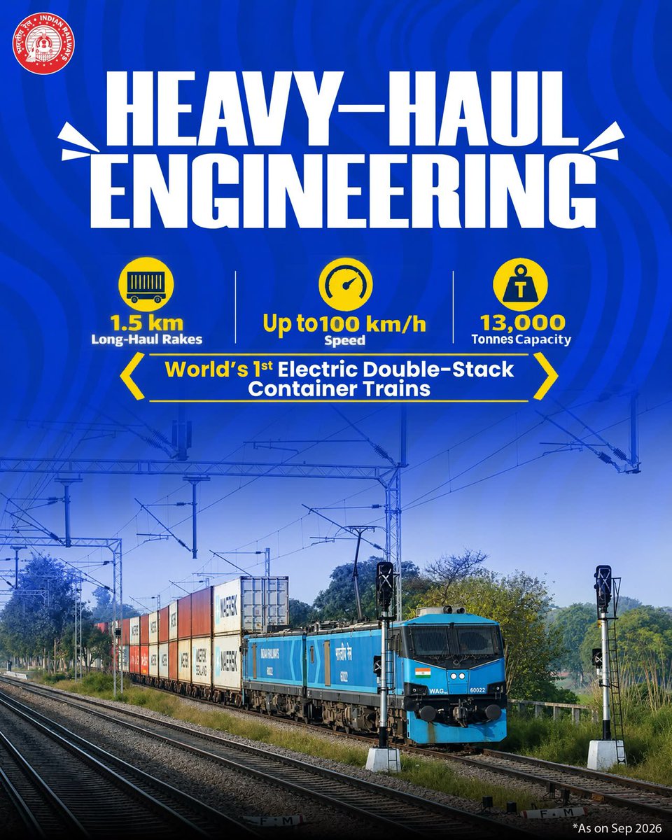 RailMinIndia's tweet photo. With double-stack container trains and heavy-haul engineering, India’s Dedicated Freight Corridor is setting a whole new benchmark for freight transport!
#DFC https://t.co/bzQdD18PWP