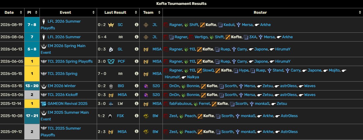 koftelol's tweet photo. LFT MID 2027

Vods are available upon request

Contact dm or discord ucankofte https://t.co/tXyBebmv2z
