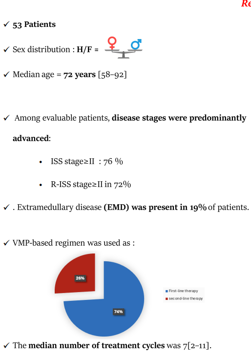 MM_Hub's tweet photo. CONGRESS | #IACH2026 | POSTER

Slama Ahlem, University of Monastir, presented results from a single-center, retrospective study evaluating the efficacy and safety of VMP-based regimens in elderly, transplant-ineligible patients with NDMM (N = 53).

The ORR was 55%, with ≥VGPR reported in 23% of patients. The most common TEAEs were pulmonary infections, thrombocytopenia, neutropenia, and peripheral neuropathy.

Follow our live feed for more updates: https://t.co/LpMLeUSjDx

Intended for HCPs only. This congress coverage is independently supported by pharmaceutical companies, who are allowed no influence on the content; a full list of supporters can be found on our website.

#MultipleMyeloma #myeloma #mmsm #MedEd @TheIACH