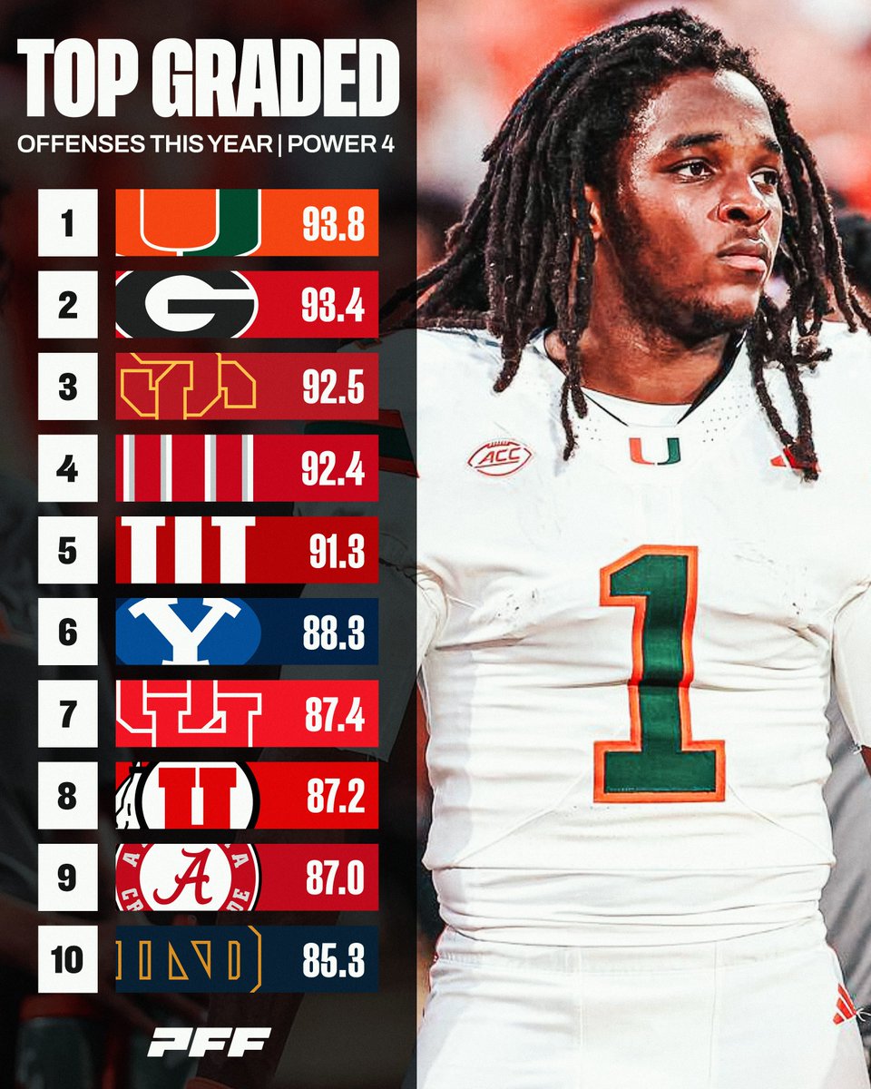 PFF_College's tweet photo. Highest Graded Offenses in College Football This Season🔥 https://t.co/8K2ofFqktV