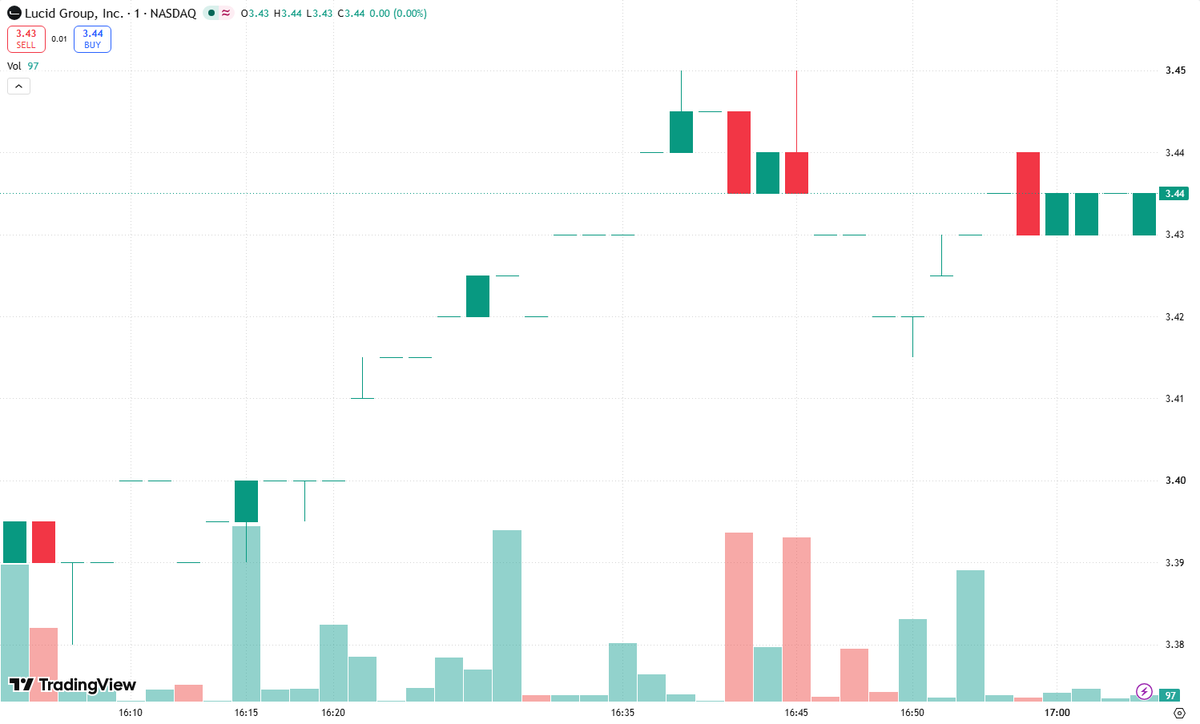 Andrewxuge's tweet photo. Volume Alert on $LCID! Big volume. Key resistance. This is the breakout setup momentum traders watch—but today’s price action needs confirmation before calling it a genuine trigger.

If $LCID clears resistance while volume surges above its recent average, pay attention! Rising price backed by expanding participation suggests stronger demand, not just a thin-volume head fake.

That’s potential Institutional Accumulation: large buyers building positions aggressively enough to absorb available supply. Volume alone doesn’t prove institutions are buying, but a sustained breakout with heavy turnover strengthens the case.

Next resistance at $____—fill that level from the confirmed live chart, not guesswork.

My trigger: a decisive break, sustained volume, and buyers defending the breakout level on a retest. My warning: a fast reversal below resistance, especially with heavy selling.

No confirmation, no chase. If buyers hold control, momentum gets interesting fast. Keep stops defined and position size disciplined!

#Breakout #Momentum