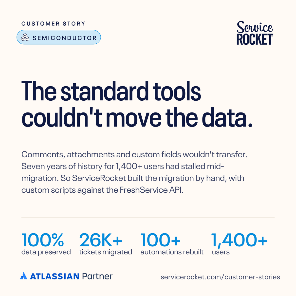 ServiceRocket's tweet photo. Stalled migration. @ServiceRocket rebuilt the entire operation in JSM. 26K+ tickets. 100% intact → https://t.co/XlI8xRb5KH
#JSM #ITSM #MostReliable #Atlassian https://t.co/TSVU0E111Y