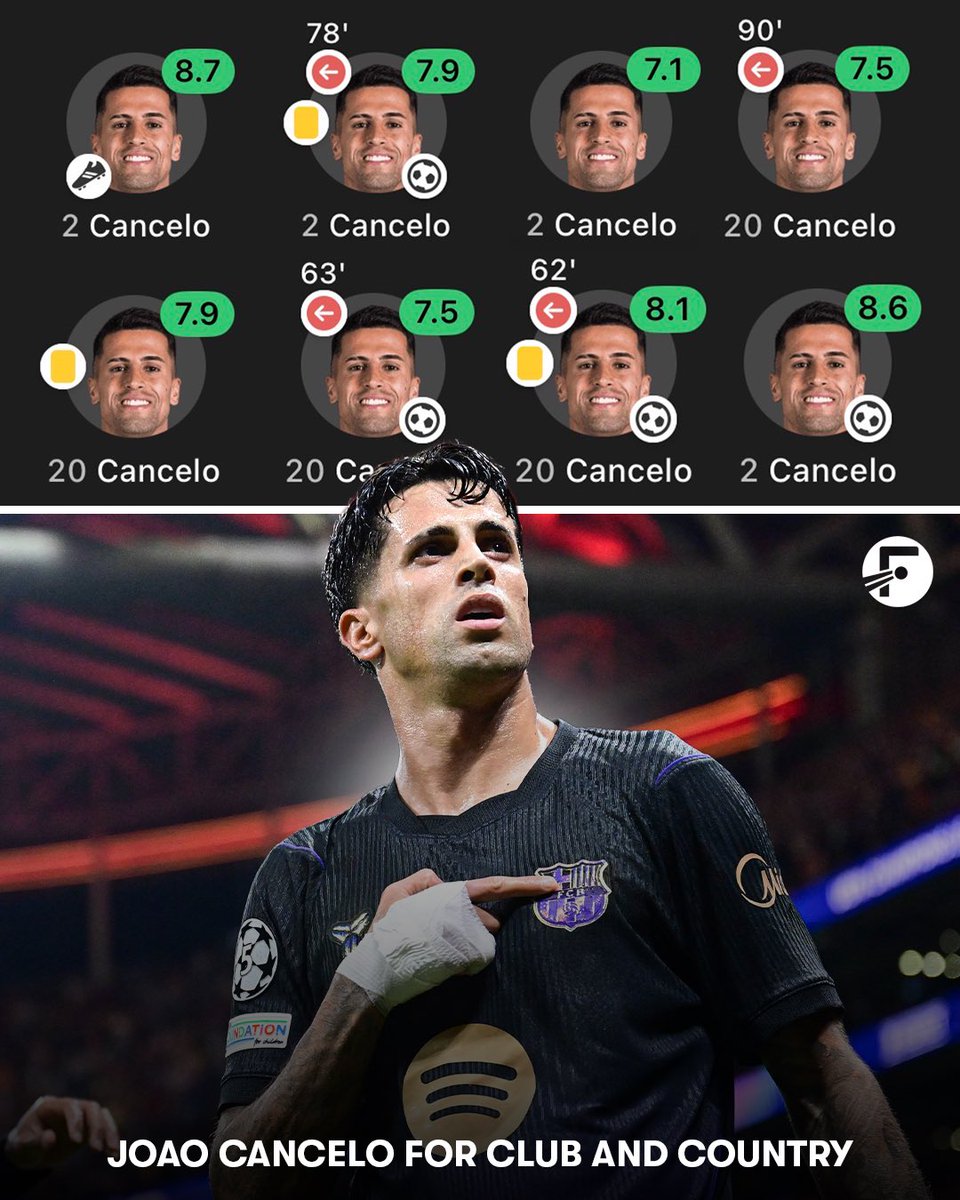FotMob's tweet photo. 🤩 Joao Cancelo has started the season in insane form, averaging a rating of 7.9 across his eight starts for club and country this season! 

Four goals in eight games… from full back! 🤯 https://t.co/FaHpvZ2NkK