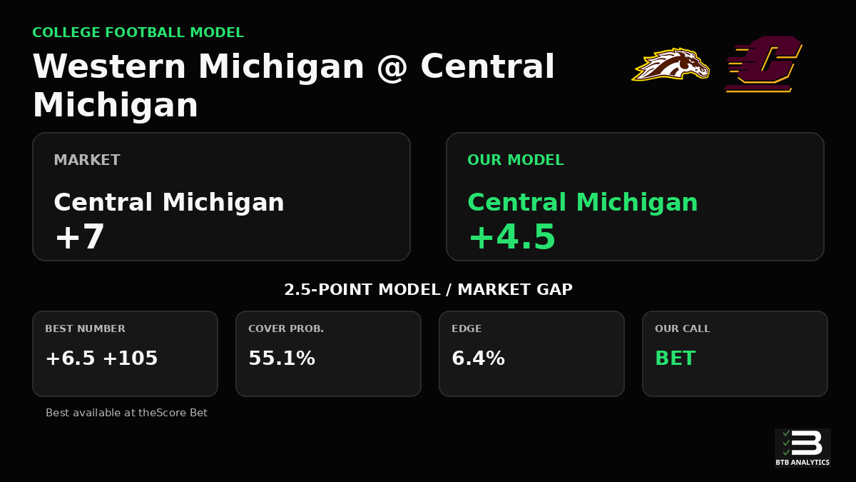 AnalyticsBTB's tweet photo. Western Michigan vs Central Michigan Prediction

Our model makes Central Michigan +4.5; market: +7.

BET: Central Michigan +6.5 (+105) | 6.4% edge

There are 19 games this week that clear our 3% edge threshold. https://t.co/QTQcK0ewyZ