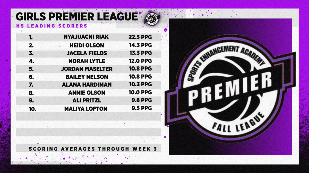 FallPremier's tweet photo. Leading Scorers through week 3 of Session II‼️

#BePremier https://t.co/vckM66iM4x