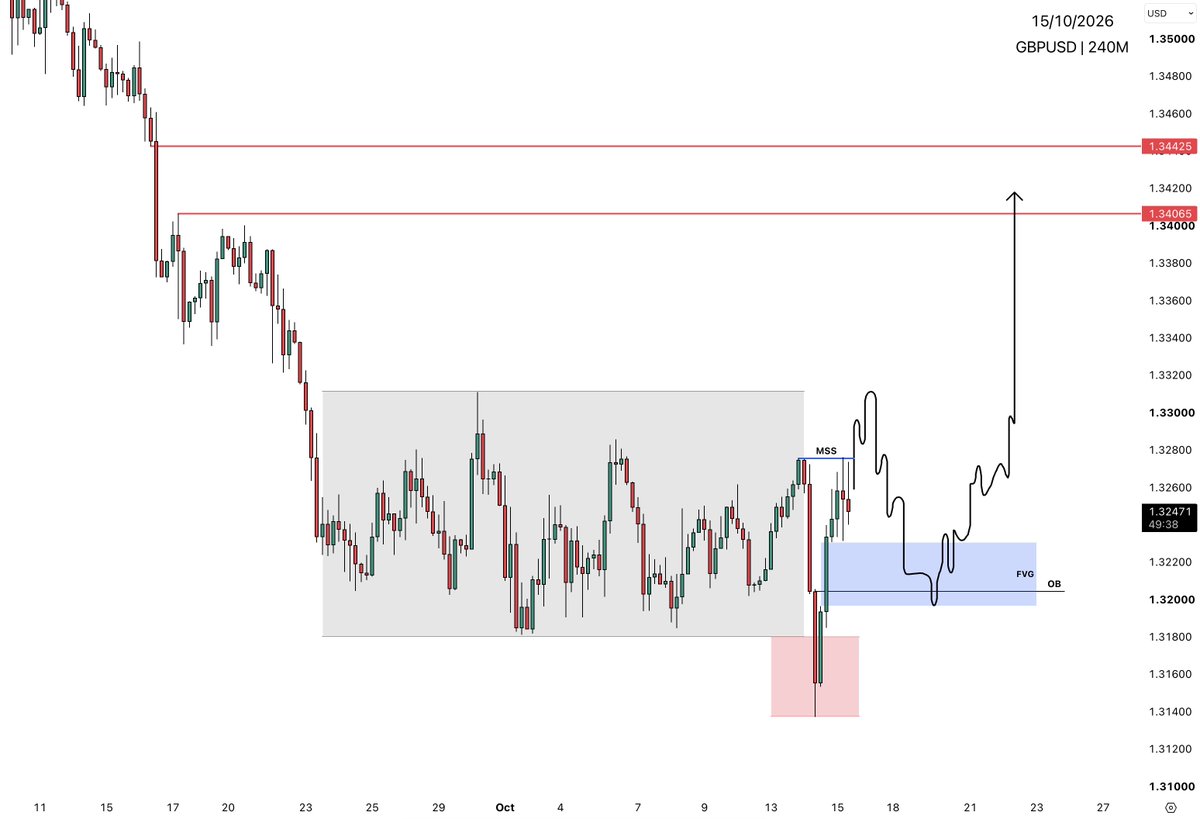sirrillahfx's tweet photo. $GBPUSD 4h Outlook…

A body close above the MSS could confirm bullish intent and add more confluence to $EURUSD

Upon confirmation, the bullish FVG becomes the next point of interest for upside continuation. https://t.co/p7MuYwYFBf