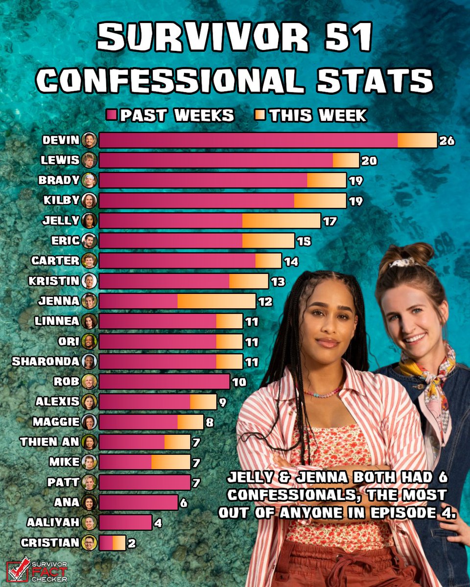 RobsFactChecker's tweet photo. Jelly &amp; Jenna had 6 confessionals each, the most in Episode 4. Devin remains the overall leader with 26. Cristian finally got his second confessional. #Survivor #Survivor51 https://t.co/ieHPgnI7Wf