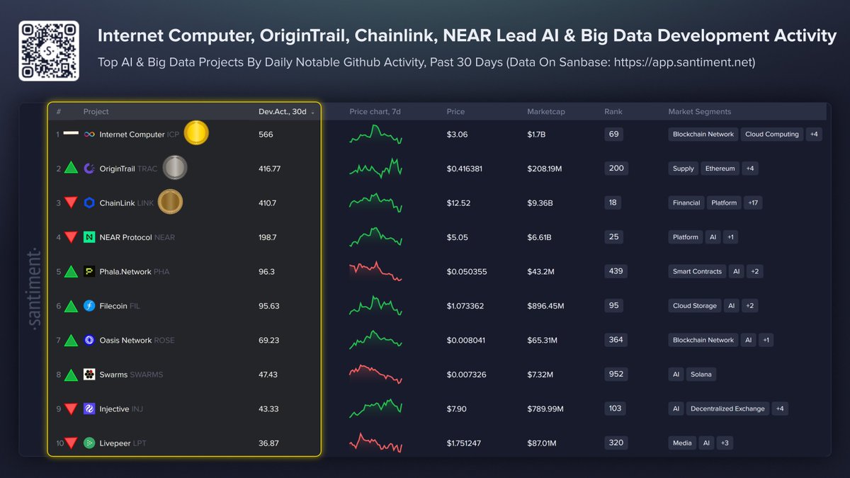 SantimentData's tweet photo. 🧑‍💻 Here are crypto’s top 10 AI & Big Data projects by development. Directional indicators represent each project’s ranking positioning since last update:

📈 1) @dfinity $ICP🥇
📉 2) @origin_trail $TRAC 🥈
📉 3) @chainlink $LINK 🥉
📈 4) @nearprotocol near:native
📈 5) @phalanetwork ethereum:0x6c5ba91642f10282b576d91922ae6448c9d52f4e
📈 6) @filecoin filecoin:native
📈 7) @oasisprotocol $ROSE
📈 8) @swarms_corp $SWARMS
📉 9) @injective $INJ
📉 10) @livepeer ethereum:0x58b6a8a3302369daec383334672404ee733ab239

📖 Read about the @SantimentData methodology for filtering notable github activity data from project repositories, and why it is so useful for crypto trading: https://t.co/hPpga2LHWZ

🔖 Bookmark our AI watchlist here, and see what others in crypto can’t: https://t.co/PlO8Ds5RCE