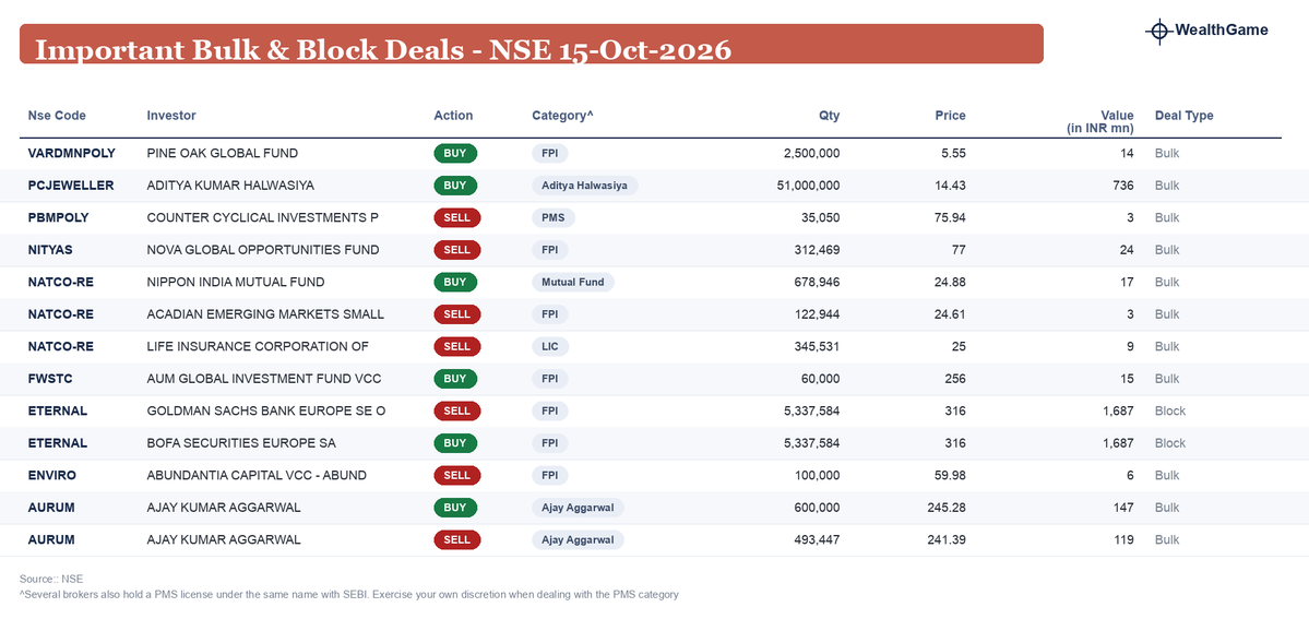himadrigroy's tweet photo. Significant Bulk/Block Deals on the NSE #VARDMNPOLY #PCJEWELLER #PBMPOLY #NITYAS #NATCO-RE #FWSTC #ETERNAL #ENVIRO #AURUM
Interesting one - Cupid Promoter - Aditya Halwasiya https://t.co/XyFPtOfVoi