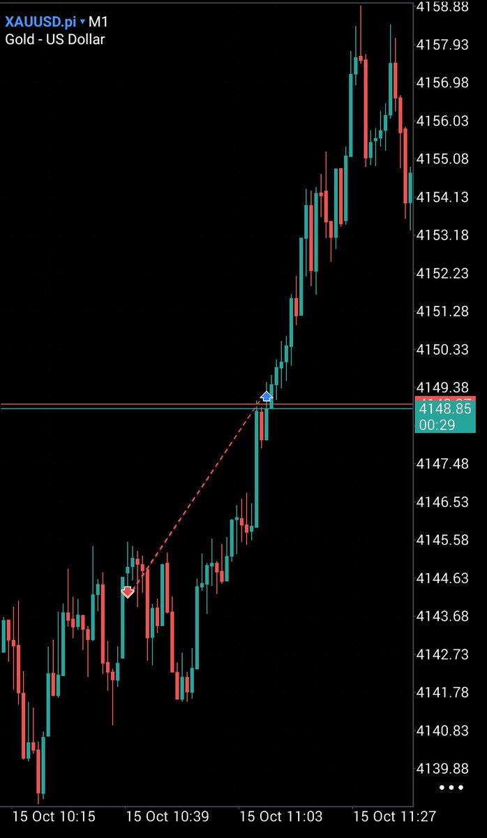 Samarth_Trades's tweet photo. 📉 @BlueberryFunded Account Update | -1%
Shorted Gold (XAUUSD), but the market moved against my position and hit my stop loss.
Account Balance: $49,495.75
Loss accepted. Risk managed. Moving on to the next setup tomorrow. 🎯
#XAUUSD #Gold #TradingJourney #Blueberry https://t.co/ZhH6dD9Qhy
