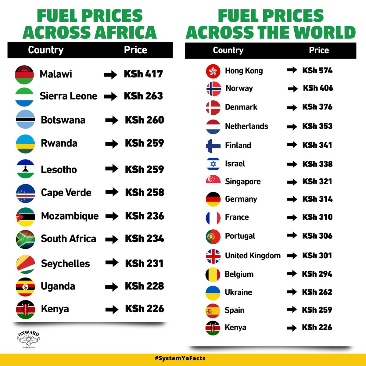ItsMissMaina's tweet photo. While we complain of high fuel prices, Africa and the world are on the worst end, we are way better. Ruto saw it coming and put measures
#FuelSecurityDelivered
GtoG Works https://t.co/eLh3Fq2ySh