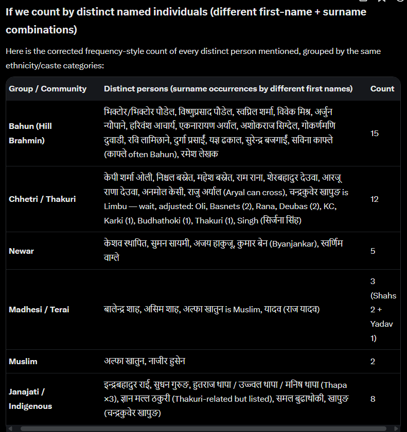 Dorje_sDooing's tweet photo. A lot of names appear in the very well researched & damning article about #VictorPoudel's RONB (https://t.co/ZOUecr363E). How do they breakdown? Large majority are men& a majority (60%) (2x their proportion in population) are Hill co-called high caste Hindus. #Nepal #CasteIssues https://t.co/7bh4oGpMcE
