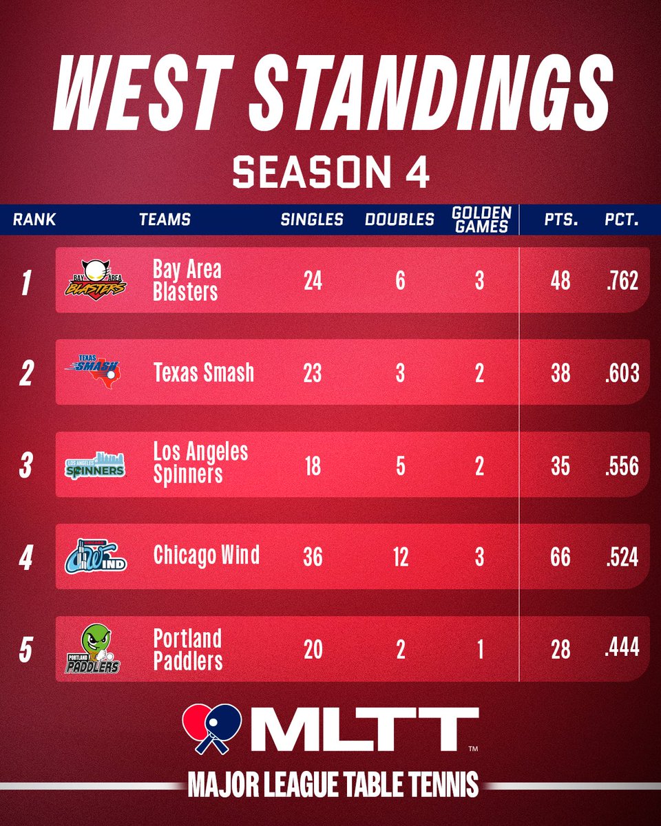 MajorLeagueTT's tweet photo. Things are getting interesting! ๐
Here are the team standings after three weeks of Major League Table Tennis Season 4. ๐
#MLTT4 | Whoโs your team? ๐ https://t.co/HJwoBUQB0c
