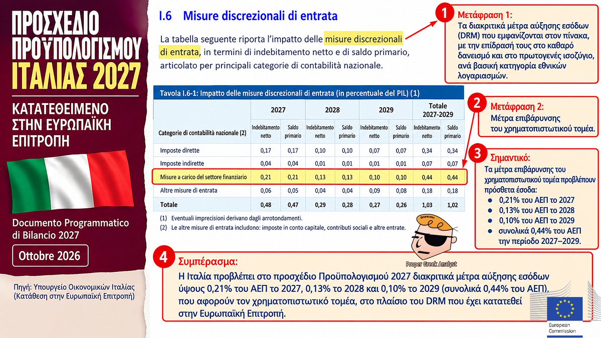 propergranalyst's tweet photo. ΙΤΑΛΙΑ, ΑΥΣΤΡΙΑ, ΟΛΛΑΝΔΙΑ, ΣΛΟΒΑΚΙΑ: ΤΕΣΣΕΡΑ ΠΑΡΑΔΕΙΓΜΑΤΑ ΤΡΑΠΕΖΙΚΗΣ ΦΟΡΟΛΟΓΗΣΗΣ, ΤΕΣΣΕΡΙΣ ΑΠΑΝΤΗΣΕΙΣ ΣΤΟ «ΔΕΝ ΥΠΑΡΧΕΙ ΔΗΜΟΣΙΟΝΟΜΙΚΟΣ ΧΩΡΟΣ» ΤΗΣ ΚΥΒΕΡΝΗΣΗΣ ΜΗΤΣΟΤΑΚΗ

#ακρίβεια #τράπεζες Είμαστε στα μέσα Οκτωβρίου και έχουν αρχίσει να κατατίθενται στην Κομισιόν τα προσχέδια των Προϋπολογισμών 2027 των κρατών μελών ΠΟΥ ΕΙΝΑΙ ΤΟ ΚΑΛΥΤΕΡΟ ΜΑΘΗΜΑ για την αδιάβαστη κυβέρνηση Μητσοτάκη ΓΙΑ ΤΟ ΠΩΣ ΔΗΜΙΟΥΡΓΕΙΤΑΙ ΔΗΜΟΣΙΟΝΟΜΙΚΟΣ ΧΩΡΟΣ, σύμφωνος με τους ευρωπαϊκούς κανόνες, ΓΙΑ ΤΗΝ ΕΛΑΦΡΥΝΣΗ ΤΩΝ ΠΟΛΙΤΩΝ και των μικρομεσαίων επιχειρήσεων από τη νέα κρίση ακρίβειας. Σε 4 από τους 6 μέχρι στιγμής κατατεθειμένους προϋπολογισμούς του 2027 (Ιταλίας, Αυστρίας, Ολλανδίας και Σλοβακίας) προβλέπεται ΕΚΤΑΚΤΗ ΦΟΡΟΛΟΓΗΣΗ ΤΡΑΠΕΖΩΝ που αυξάνει τα Διακριτά Μέτρα Εσόδων Εσόδων μειώνοντας τη μεταβολή καθαρών δαπανών (του Κανονισμού 1263/2024) δημιουργώντας δημοσιονομικό χώρο υπέρ των πολιτών. 

▫️ Στο προσχέδιο Προϋπολογισμού της Ιταλίας στη σελίδα 11, βλέπουμε πίνακα (φώτο 1) με Διακριτά Μέτρα Εσόδων φορολόγησης υπερκερδών των τραπεζών από το 2027 ως το 2029 με 5 δις το 2027, 3 δις το 2028 και 2 δις το 2029. Αυτό κάνει η Ιταλία και βρίσκει τον δημοσιονομικό χώρο που δεν βρίσκει η κυβέρνηση. Ο Ιταλός ΥΠΟΙΚ δήλωσε σήμερα ότι θα εισφερουν οι τράπεζες λόγω ελλιπούς ανταγωνισμού, λόγω ωφελείας τους από εγγυήσεις του ιταλικού κράτους για χρηματοδοτήσεις επί Covid και λόγω της αύξησης των επιτοκίων της Ευρωπαϊκής Κεντρικής Τράπεζας. Εδώ έχουν παραδοθεί στις τράπεζες τα 16 δις των δανείων του Ταμείου Ανάκαμψης, βιώνουμε τις ίδιες συνθήκες και δεν υπάρχει κανένα μέλημα από την κυβέρνηση να εισπράξει ανάλογες έκτακτες εισφορές από τις #τράπεζες. 

▫️ Στη σελίδα 38 του αυστριακού προσχεδιου Προϋπολογισμού 2027 (φώτο 2) υπάρχει επίσης παράταση της πρόσθετης τραπεζικής εισφοράς η οποία τρέχει από το 2024. Προβλέπονται έσοδα DRM 300 εκατ. ευρώ το 2027, 300 εκατ. ευρώ το 2028 και 90 εκατ. ευρώ το 2029.  Η παράταση περιλαμβάνεται στο άρθρο 30 του νόμου BGBl. I Nr. 62/2026. Αφορά τα υπερκέρδη τραπεζών. Δεν το γνώριζε προφανώς η ελληνική  κυβέρνηση για να το εφαρμόσει! 

▫️ Ο ολλανδικός κρατικός προϋπολογισμός του 2027 (Miljoenennota 2027) στη σελίδα 143 (φώτο 3) προβλέπει να εισπράξει 617 εκατ. ευρώ το 2027 από έκτακτη εισφορά τραπεζών, όσα και το 2026. Το μέτρο εμφανίζεται ως Διακριτό Μέτρο Εσόδων στον προϋπολογισμό που κατατέθηκε μόλις στην Κομισιόν. 

▫️ Στη σελίδα 9 του Προϋπολογισμού της Σλοβακίας (φώτο 3) αναφέρεται η επέκταση του μέτρου της ειδικής εισφοράς στους τραπεζικούς οργανισμούς και το 2027. Συγκεκριμένα πρόκειται για αύξηση του συντελεστή φόρου εισοδήματος των τραπεζών κατά 15% η οποία θα εξακολουθεί να ισχύει και το 2027. Εισφορές των τραπεζών νομοθετηθηκαν και τρέχουν ήδη από το 2024 ως μέρος του πρώτου πακέτου δημοσιονομικής εξυγίανσης, το 2024. Να λοιπόν πως δημιουργείται  δημοσιονομικός χώρος, κύριοι της κυβέρνησης. 

Σήμερα άλλωστε στο Reuters δημοσιεύεται και το σχετικό άρθρο για την Ιταλία. 
Italy to raise almost €11 billion from financial sector in next three years
By Giuseppe Fonte 
Economy Minister Giancarlo Giorgetti has justified higher taxation ​by saying the financial sector enjoyed limited competition and also benefited from European Central Bank interest rate hikes ​and state guarantees on loans issued by previous governments in the wake of the COVID-19 pandemic
https://t.co/GAoEpRclkN