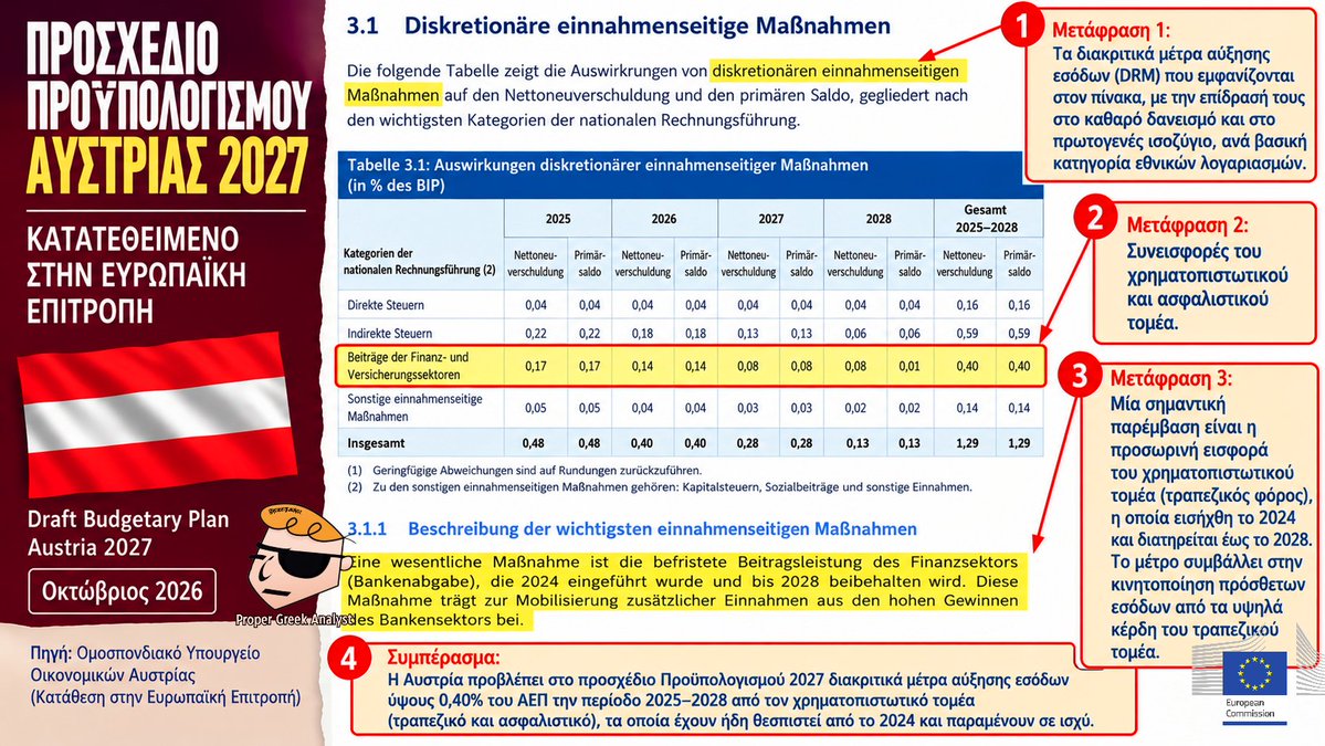 propergranalyst's tweet photo. ΙΤΑΛΙΑ, ΑΥΣΤΡΙΑ, ΟΛΛΑΝΔΙΑ, ΣΛΟΒΑΚΙΑ: ΤΕΣΣΕΡΑ ΠΑΡΑΔΕΙΓΜΑΤΑ ΤΡΑΠΕΖΙΚΗΣ ΦΟΡΟΛΟΓΗΣΗΣ, ΤΕΣΣΕΡΙΣ ΑΠΑΝΤΗΣΕΙΣ ΣΤΟ «ΔΕΝ ΥΠΑΡΧΕΙ ΔΗΜΟΣΙΟΝΟΜΙΚΟΣ ΧΩΡΟΣ» ΤΗΣ ΚΥΒΕΡΝΗΣΗΣ ΜΗΤΣΟΤΑΚΗ

#ακρίβεια #τράπεζες Είμαστε στα μέσα Οκτωβρίου και έχουν αρχίσει να κατατίθενται στην Κομισιόν τα προσχέδια των Προϋπολογισμών 2027 των κρατών μελών ΠΟΥ ΕΙΝΑΙ ΤΟ ΚΑΛΥΤΕΡΟ ΜΑΘΗΜΑ για την αδιάβαστη κυβέρνηση Μητσοτάκη ΓΙΑ ΤΟ ΠΩΣ ΔΗΜΙΟΥΡΓΕΙΤΑΙ ΔΗΜΟΣΙΟΝΟΜΙΚΟΣ ΧΩΡΟΣ, σύμφωνος με τους ευρωπαϊκούς κανόνες, ΓΙΑ ΤΗΝ ΕΛΑΦΡΥΝΣΗ ΤΩΝ ΠΟΛΙΤΩΝ και των μικρομεσαίων επιχειρήσεων από τη νέα κρίση ακρίβειας. Σε 4 από τους 6 μέχρι στιγμής κατατεθειμένους προϋπολογισμούς του 2027 (Ιταλίας, Αυστρίας, Ολλανδίας και Σλοβακίας) προβλέπεται ΕΚΤΑΚΤΗ ΦΟΡΟΛΟΓΗΣΗ ΤΡΑΠΕΖΩΝ που αυξάνει τα Διακριτά Μέτρα Εσόδων Εσόδων μειώνοντας τη μεταβολή καθαρών δαπανών (του Κανονισμού 1263/2024) δημιουργώντας δημοσιονομικό χώρο υπέρ των πολιτών. 

▫️ Στο προσχέδιο Προϋπολογισμού της Ιταλίας στη σελίδα 11, βλέπουμε πίνακα (φώτο 1) με Διακριτά Μέτρα Εσόδων φορολόγησης υπερκερδών των τραπεζών από το 2027 ως το 2029 με 5 δις το 2027, 3 δις το 2028 και 2 δις το 2029. Αυτό κάνει η Ιταλία και βρίσκει τον δημοσιονομικό χώρο που δεν βρίσκει η κυβέρνηση. Ο Ιταλός ΥΠΟΙΚ δήλωσε σήμερα ότι θα εισφερουν οι τράπεζες λόγω ελλιπούς ανταγωνισμού, λόγω ωφελείας τους από εγγυήσεις του ιταλικού κράτους για χρηματοδοτήσεις επί Covid και λόγω της αύξησης των επιτοκίων της Ευρωπαϊκής Κεντρικής Τράπεζας. Εδώ έχουν παραδοθεί στις τράπεζες τα 16 δις των δανείων του Ταμείου Ανάκαμψης, βιώνουμε τις ίδιες συνθήκες και δεν υπάρχει κανένα μέλημα από την κυβέρνηση να εισπράξει ανάλογες έκτακτες εισφορές από τις #τράπεζες. 

▫️ Στη σελίδα 38 του αυστριακού προσχεδιου Προϋπολογισμού 2027 (φώτο 2) υπάρχει επίσης παράταση της πρόσθετης τραπεζικής εισφοράς η οποία τρέχει από το 2024. Προβλέπονται έσοδα DRM 300 εκατ. ευρώ το 2027, 300 εκατ. ευρώ το 2028 και 90 εκατ. ευρώ το 2029.  Η παράταση περιλαμβάνεται στο άρθρο 30 του νόμου BGBl. I Nr. 62/2026. Αφορά τα υπερκέρδη τραπεζών. Δεν το γνώριζε προφανώς η ελληνική  κυβέρνηση για να το εφαρμόσει! 

▫️ Ο ολλανδικός κρατικός προϋπολογισμός του 2027 (Miljoenennota 2027) στη σελίδα 143 (φώτο 3) προβλέπει να εισπράξει 617 εκατ. ευρώ το 2027 από έκτακτη εισφορά τραπεζών, όσα και το 2026. Το μέτρο εμφανίζεται ως Διακριτό Μέτρο Εσόδων στον προϋπολογισμό που κατατέθηκε μόλις στην Κομισιόν. 

▫️ Στη σελίδα 9 του Προϋπολογισμού της Σλοβακίας (φώτο 3) αναφέρεται η επέκταση του μέτρου της ειδικής εισφοράς στους τραπεζικούς οργανισμούς και το 2027. Συγκεκριμένα πρόκειται για αύξηση του συντελεστή φόρου εισοδήματος των τραπεζών κατά 15% η οποία θα εξακολουθεί να ισχύει και το 2027. Εισφορές των τραπεζών νομοθετηθηκαν και τρέχουν ήδη από το 2024 ως μέρος του πρώτου πακέτου δημοσιονομικής εξυγίανσης, το 2024. Να λοιπόν πως δημιουργείται  δημοσιονομικός χώρος, κύριοι της κυβέρνησης. 

Σήμερα άλλωστε στο Reuters δημοσιεύεται και το σχετικό άρθρο για την Ιταλία. 
Italy to raise almost €11 billion from financial sector in next three years
By Giuseppe Fonte 
Economy Minister Giancarlo Giorgetti has justified higher taxation ​by saying the financial sector enjoyed limited competition and also benefited from European Central Bank interest rate hikes ​and state guarantees on loans issued by previous governments in the wake of the COVID-19 pandemic
https://t.co/GAoEpRclkN