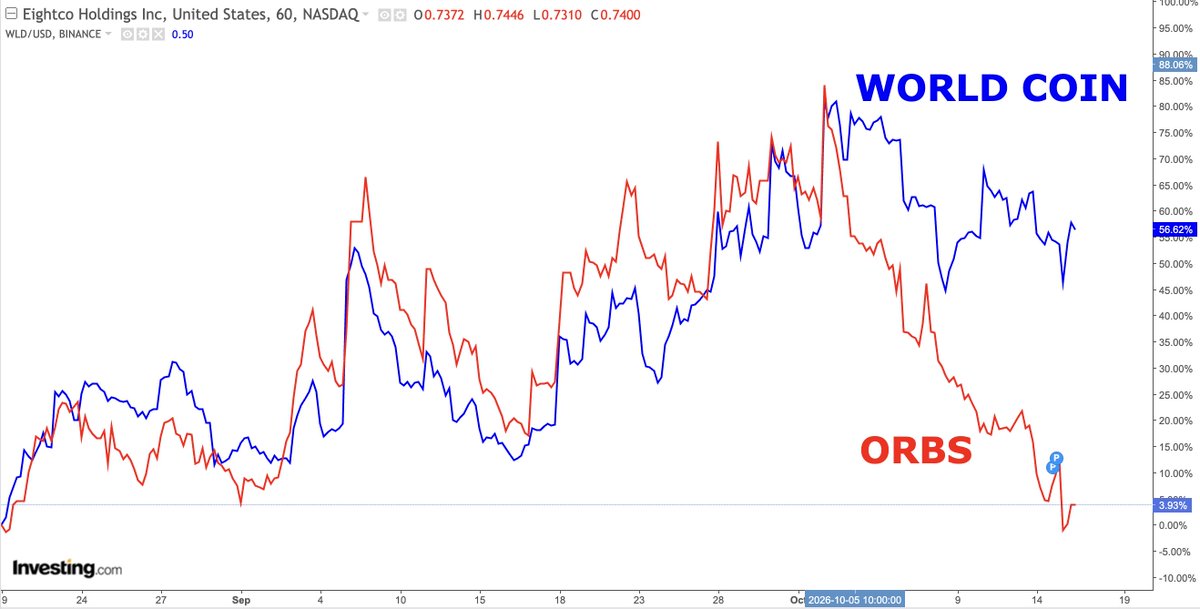 DecodeMarkets's tweet photo. Worldcoin and $ORBS used to trade together.
Then they didn’t

$ORBS owns 283M+ $WLD and is the largest publicly disclosed institutional position.

Since early October, $WLD has held up while $ORBS collapsed.

Same underlying thesis. Very different market verdict.
Mispricing... or warning?

$BMNR still owns ~$85M of $ORBS
Tom @fundstrat  if the World thesis hasn’t changed, you are almost done on $ETH for $BMNR .... Isn’t a deep discount exactly when conviction is supposed to matter?

Time to add?
