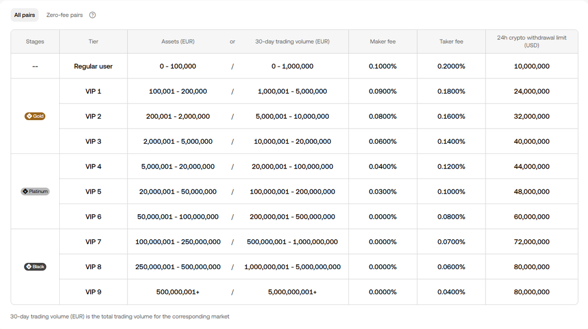 RiddlerDeFi's tweet photo. Many will say that diversification is key, but while that works in alts/assets you choose to invest in, it doesn't work the same with places you keep them in

@OKX is pushing to create a better home for all your assets, and it's doing so with multiple products and benefits, plus the VIP ↓

(These are for European users)

- Lower VIP fees - varying by market
- Higher card cashbacks - up to 10% for VIP 4+ tier, with a €1000 cap, based on
- Exclusive rewards
- Stronger protections - OKX Shield that can reimburse up to $500k for VIP tiers 4 to 6
- Proof of Reserves

You can check the Spot-only fees below 👇 Keep in mind that these are for EEA users and numbers may change in the future
