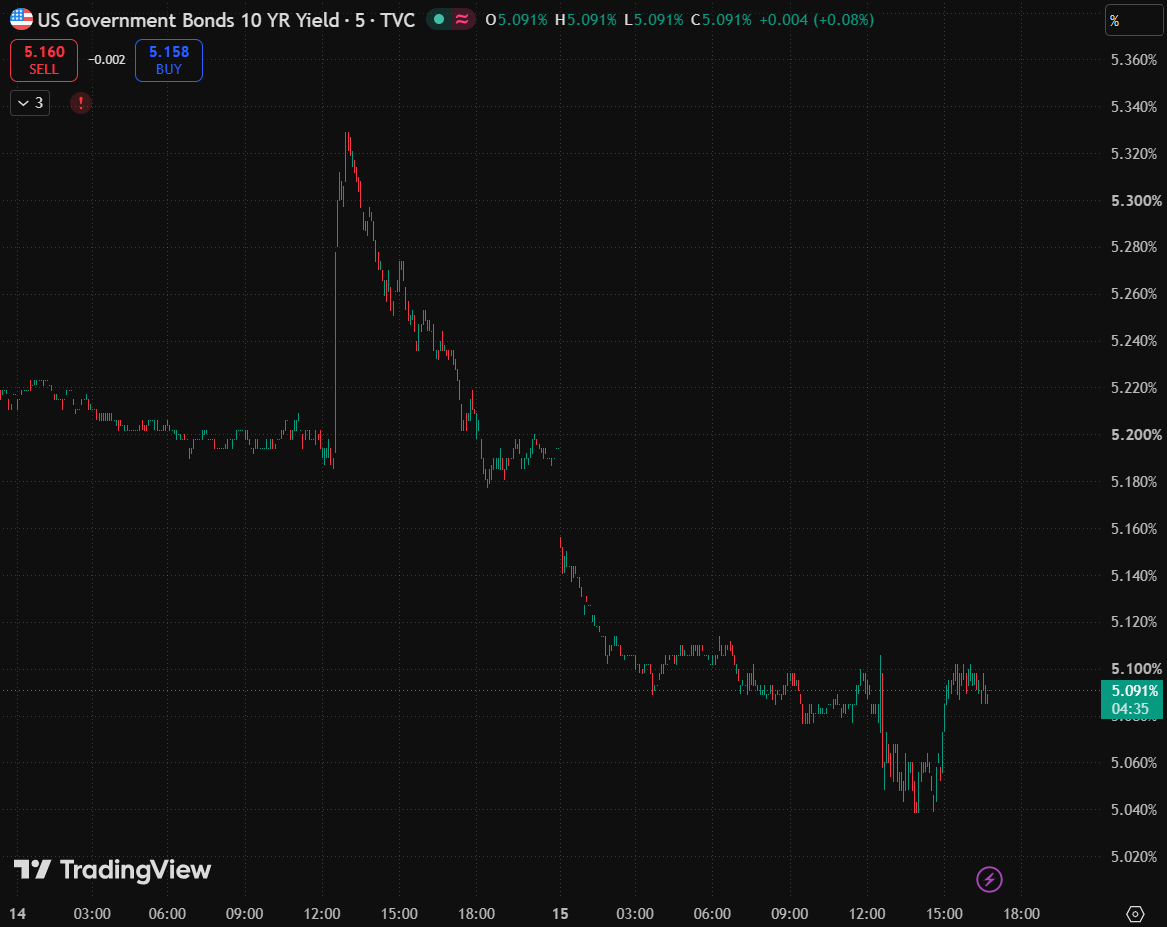 thecrownmacro's tweet photo. US 10-Year yields moved lower off a hot inflation print, which should be bringing yields higher

This is leaving many people confused, but we believe it can be chalked up to fear of an economic and AI sector slowdown which is overpowering inflation concerns. https://t.co/takKXknDoq