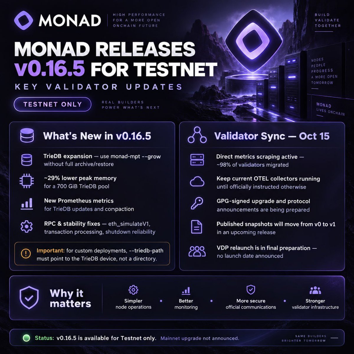 BlockPro_'s tweet photo. Monad v0.16.5 is out for Testnet, not Mainnet.

TrieDB growth, lower memory use, RPC fixes.

Validator sync: metrics scraping live (~98% migrated); GPG-signed notices and v1 snapshots ahead. Keep OTEL running. https://t.co/Abru38ef6D