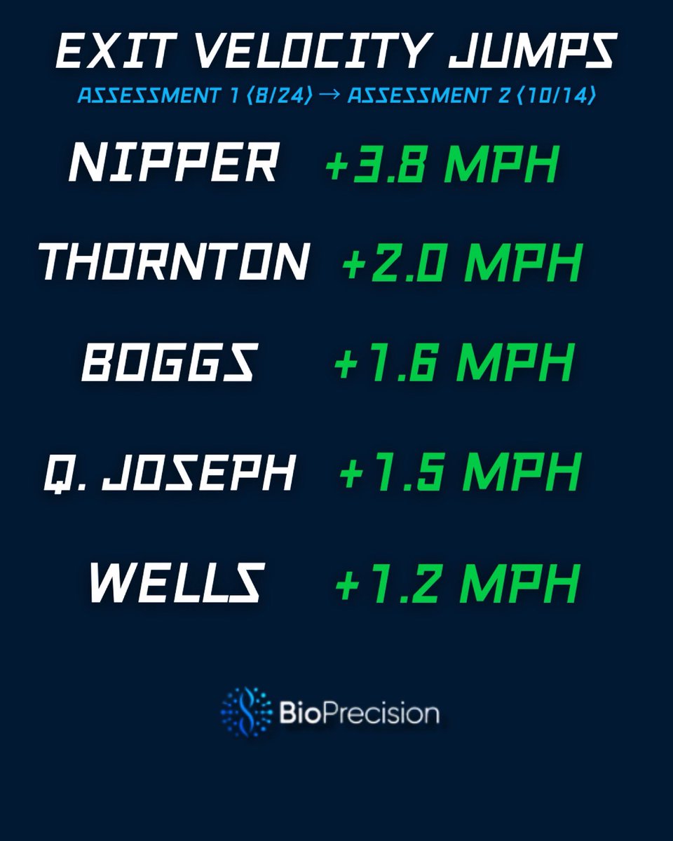 BioPrecisionLLC's tweet photo. Morgantown High School came back in the lab to get re-assessed, and we have some updated exit velocity numbers for you all! As well as the biggest jumps in velo from the first assessment to the last assessment. https://t.co/P4oVWjRyfw