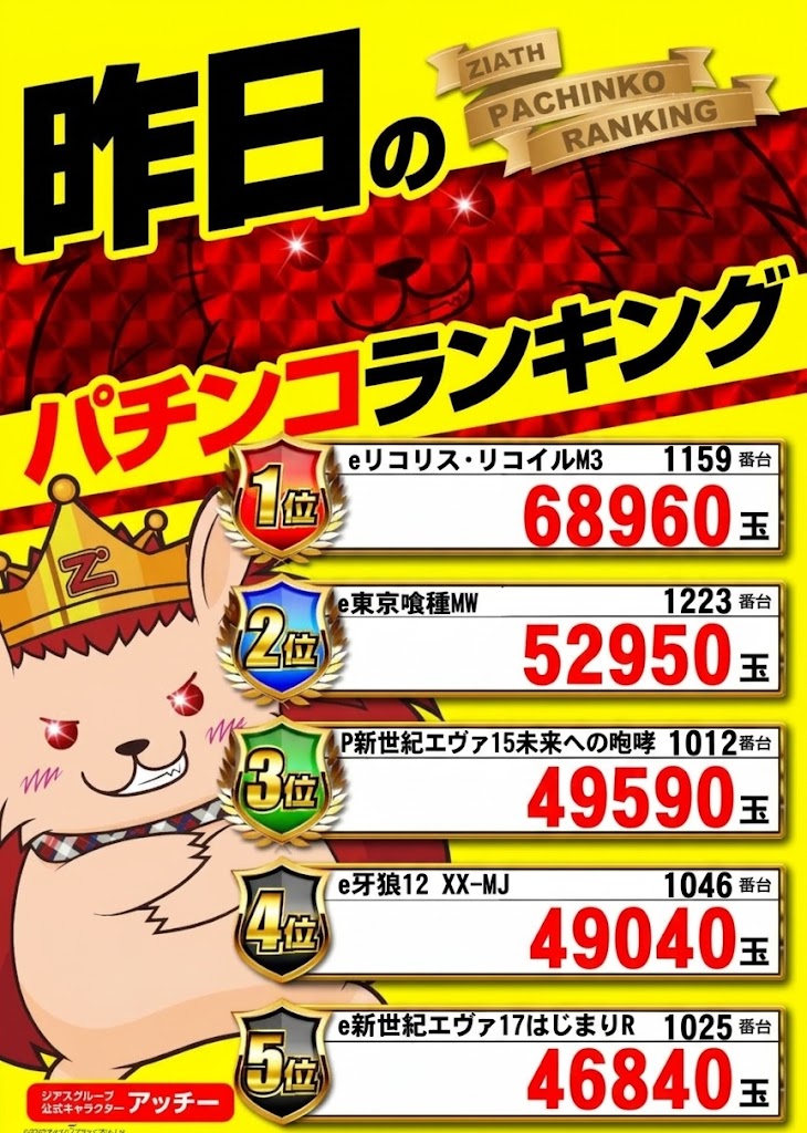 ZIATH_Ofuna's tweet photo. おはようございます
ジアス大船です🐣

10/15　(木)　のランキングはこちら

　　　　　　本日の
🔥アッチーはいつもと違う⁈🔥

朝からご来店お待ちしております。

＃スロット
#パチンコ
#出玉ランキング
#ジアス大船 https://t.co/GPXC7Bbgy0