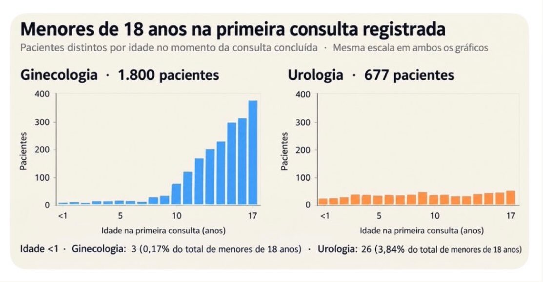 livmrcelly's tweet photo. @eueumesm0eirene @lipeeexxxzz a diferença é que a fala do bolsonaro não foi tirada de contexto, diferente da do lula, que estava falando sobre exames ginecológicos que, pasmem, meninas fazem desde a primeira menstruação. foi a mente pervertida do bolsonarista que encontrou teor sexual. https://t.co/OGLtDTcxbr