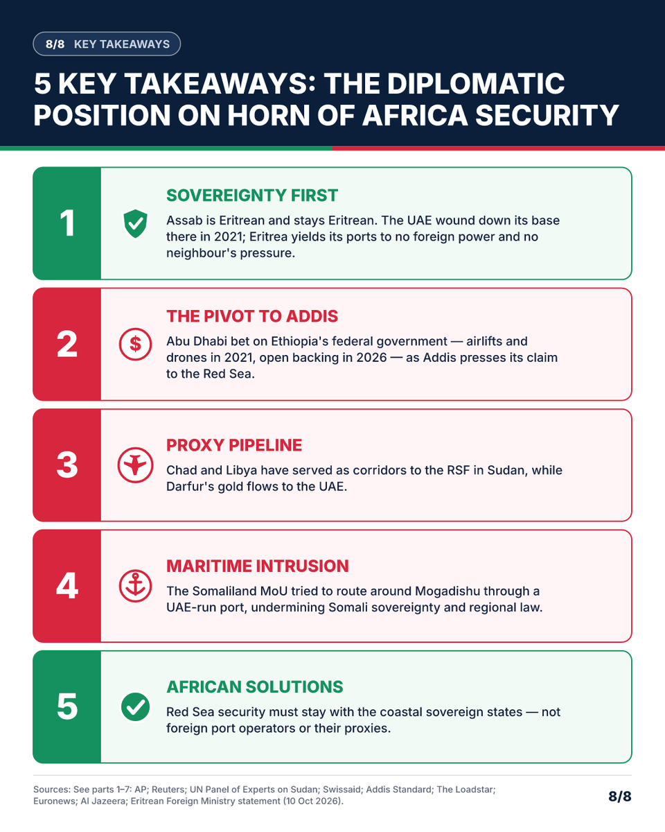 Dis_passionate's tweet photo. Axis of Interference, revenge and UAE Greed. @hawelti, @StateDept, @eu_eeas, @MoFAICUAE #HornOfAfrica, #RedSeaSecurity, #Eritrea #UNSC #AFRICAANUNION @BBCAfrica @dw_amharic @TiborPNagyJr @mkainerugaba https://t.co/qcoy9AK464