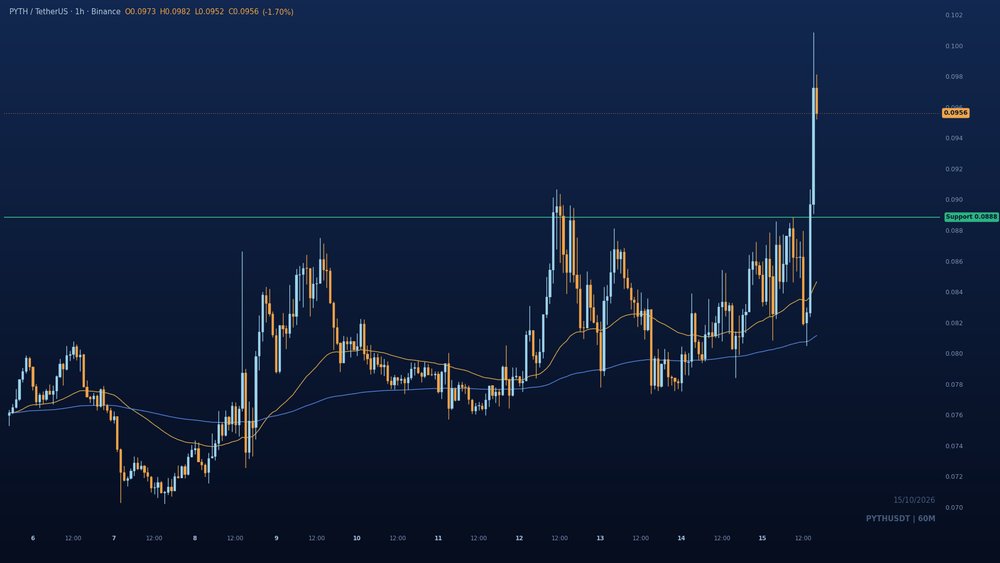 CT_Richt3r's tweet photo. $PYTH 1h

The breakout above 0.08885 isn't the whole story. Smart money swept the highs at 0.10086 and left price stretched up here.

The move I expect: a pullback into 0.08885, the old swing high that should flip to support.

If buyers don't show there, it's a close back under 0.08885 and a failed retest, and the breakout loses its footing.

Invalidation: 0.08885

Where would you put yours?