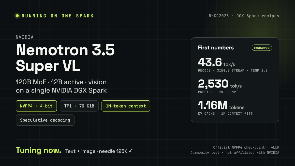 BHCC2025's tweet photo. Nemotron 3.5 Super VL (120B MoE, 12B active, vision) running on a single DGX Spark. Official NVFP4 checkpoint, vLLM + speculative decoding.
First numbers: 43.6 tok/s decode, 2.5K tok/s prefill, 1M-token context fits.
Concurrency and tuning next, recipe to follow. https://t.co/nH4JS61adE