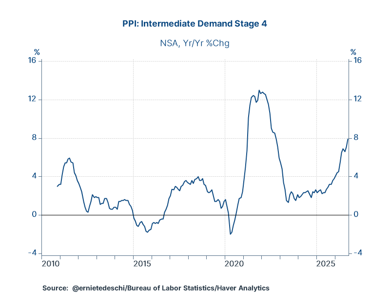 ernietedeschi's tweet photo. Headline PPI is not "wholesale" prices. PPI Final Demand is a final price index like CPI from the business side &amp; broader than consumers.
But PPI *does* have intermediate prices. Stage 4 prices are goods &amp; services about to be sold as final. They grew 8% YY, a non-pandemic record https://t.co/ZGPqbbdHBr