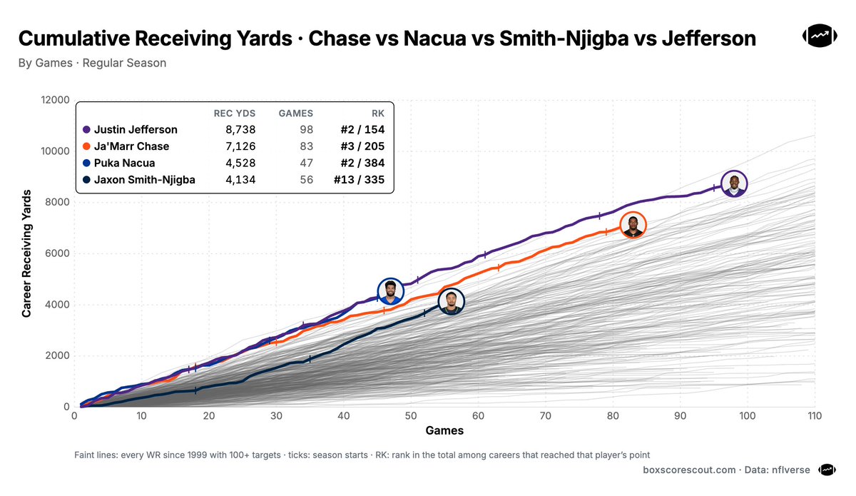 boxscorescout's tweet photo. Puka Nacua, Jaxon Smith-Njigba, Ja'Marr Chase, Justin Jefferson cumulative career receiving yards

JSN is closing the gap quickly https://t.co/9XifngzsyL