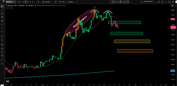 JLaineFilms's tweet photo. $BNB has rolled over from its recent highs and slipped below the upper green zone in this daily chart. The lower green band is the next area to watch. A failed rebound into former support could keep the yellow and orange downside targets in play. https://t.co/M7I3N8tD4v