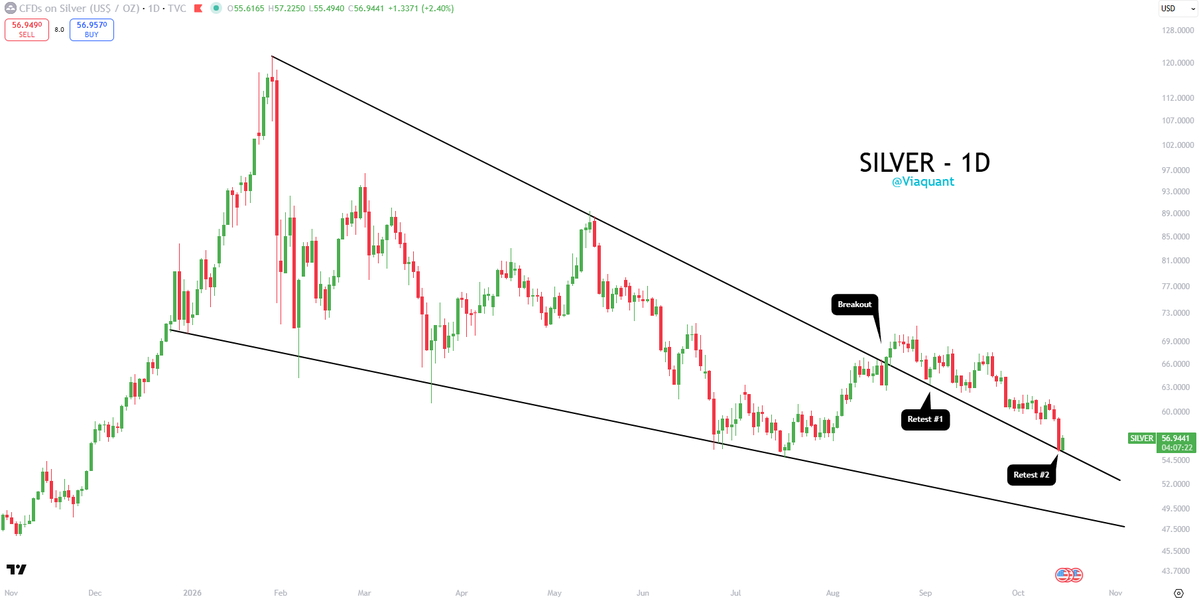 viaquant's tweet photo. #Silver keeps going back to check if the breakout is still there. It is. 💸 #slv #xag https://t.co/fkBJb193FF