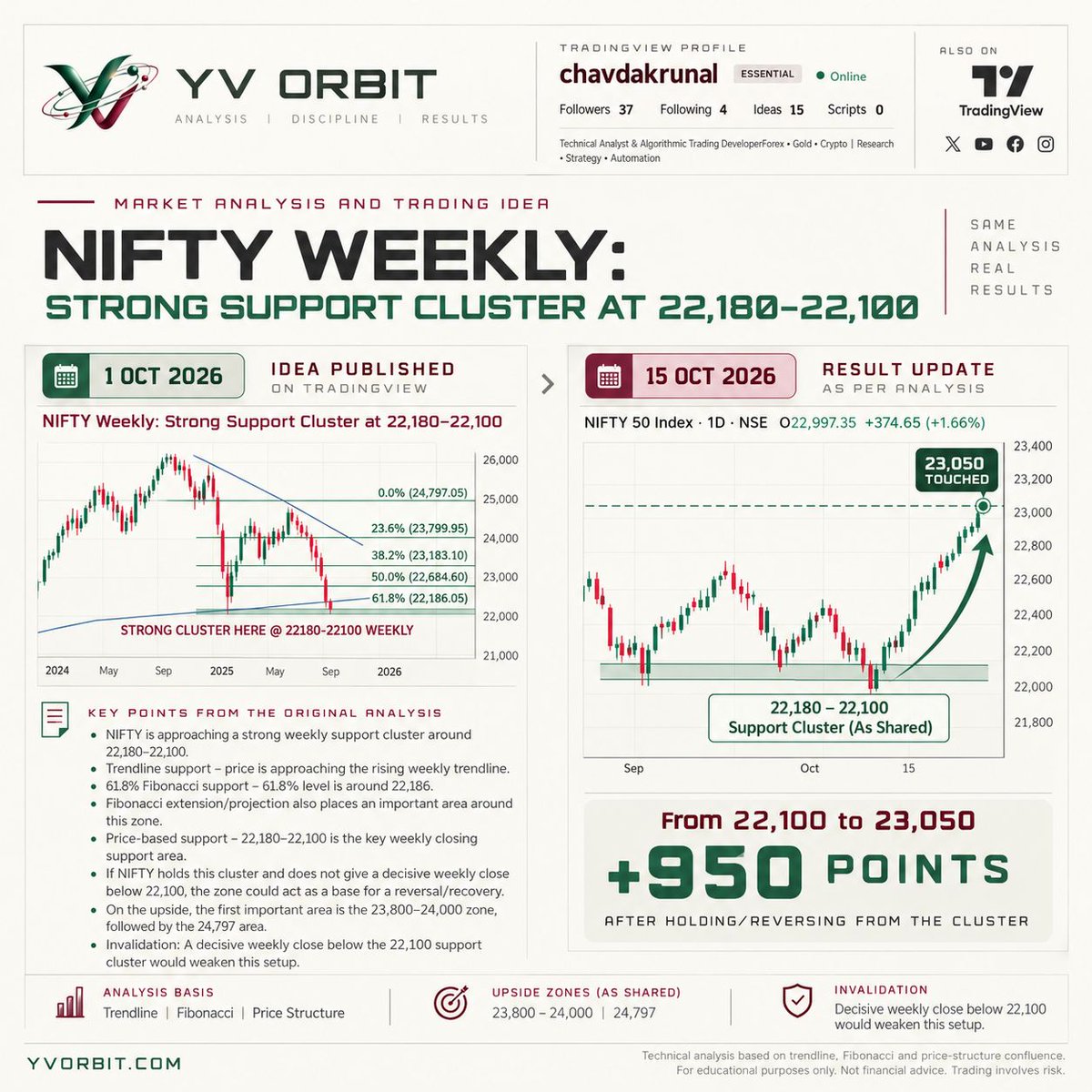 kunalchav777's tweet photo. 📊 **Analysis. Patience. Results.**

On October 1, we identified NIFTY’s strong weekly support cluster at 22,180–22,100. Price held the zone and later touched 23,050. Discipline starts with the analysis. 🚀

#YVOrbit #NIFTY50 #TechnicalAnalysis https://t.co/oGUFU5PUUy
