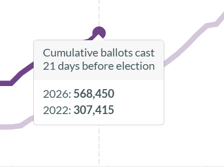 MacFarlaneNews's tweet photo. Take a gander at the early voting turnout in Virginia.

It dwarfs the turnout from this point in the 2022 midterms

- Via VPAP https://t.co/c1BUEydAuk
