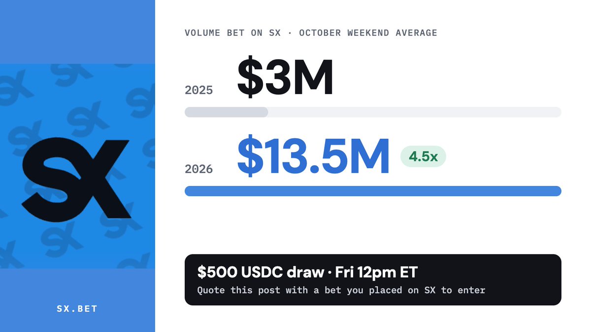 SX_Bet's tweet photo. $13.5M was traded on SX last weekend
Same weekend last year: $3M

Everything that went live in the last 10 days is below 

Quote this tweet with a screenshot of a bet you placed on SX and you’re in the draw for $500 USDC 

Winner Friday, 12pm ET. Rules at the end 🧵