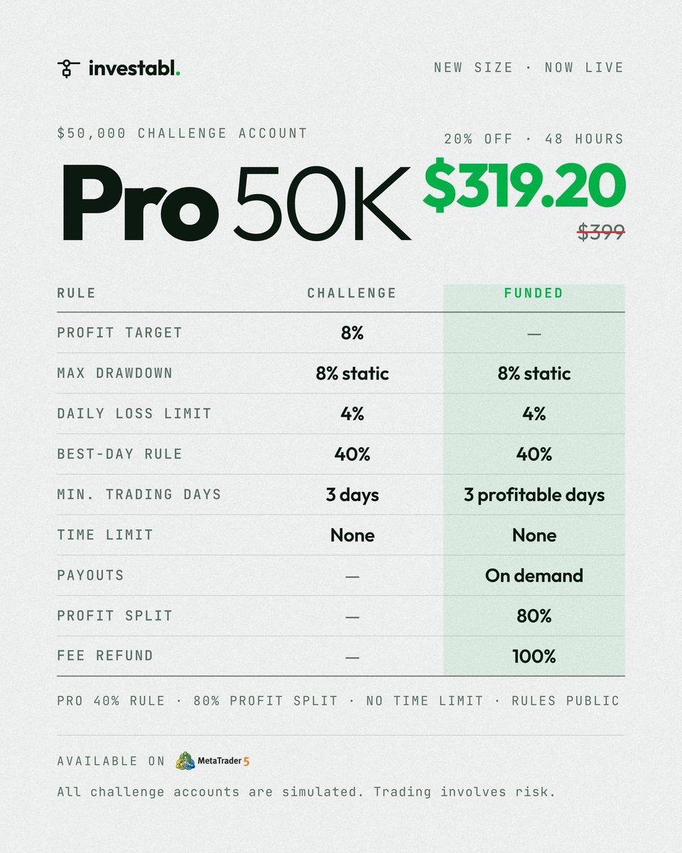 TRADEwith_TUNDE's tweet photo. NEW SIZE LIVE: PRO 50K CHALLENGE FOR JUST $319.20🚨🟢🔥

@InvestablProp just dropped the Pro 50K Account with a 20% launch discount (48 hours only):

✅ 8% Profit Target | 8% Static Drawdown

✅ 4% Daily Loss Limit

✅ NO Time Limits

⚡ On-Chain USDC Payouts in ~10 Seconds, 24/7

💰 100% Fee Refund + 80% Profit Split  

Price: $319.20 (was $399). Lock it in before the timer runs out! ⚔️📈

Get your Pro 50K challenge now:
https://t.co/zDtVZZXEMH

🎟️ Code: TUNDE