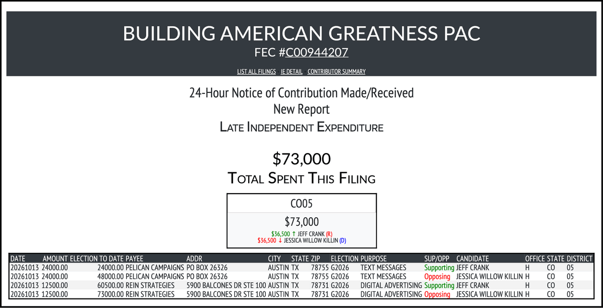 CATargetBot0001's tweet photo. NEW FEC F24
BUILDING AMERICAN GREATNESS PAC
$73,000-> #CO05
https://t.co/qFZkrAEFOF https://t.co/lB86Lsg6pb