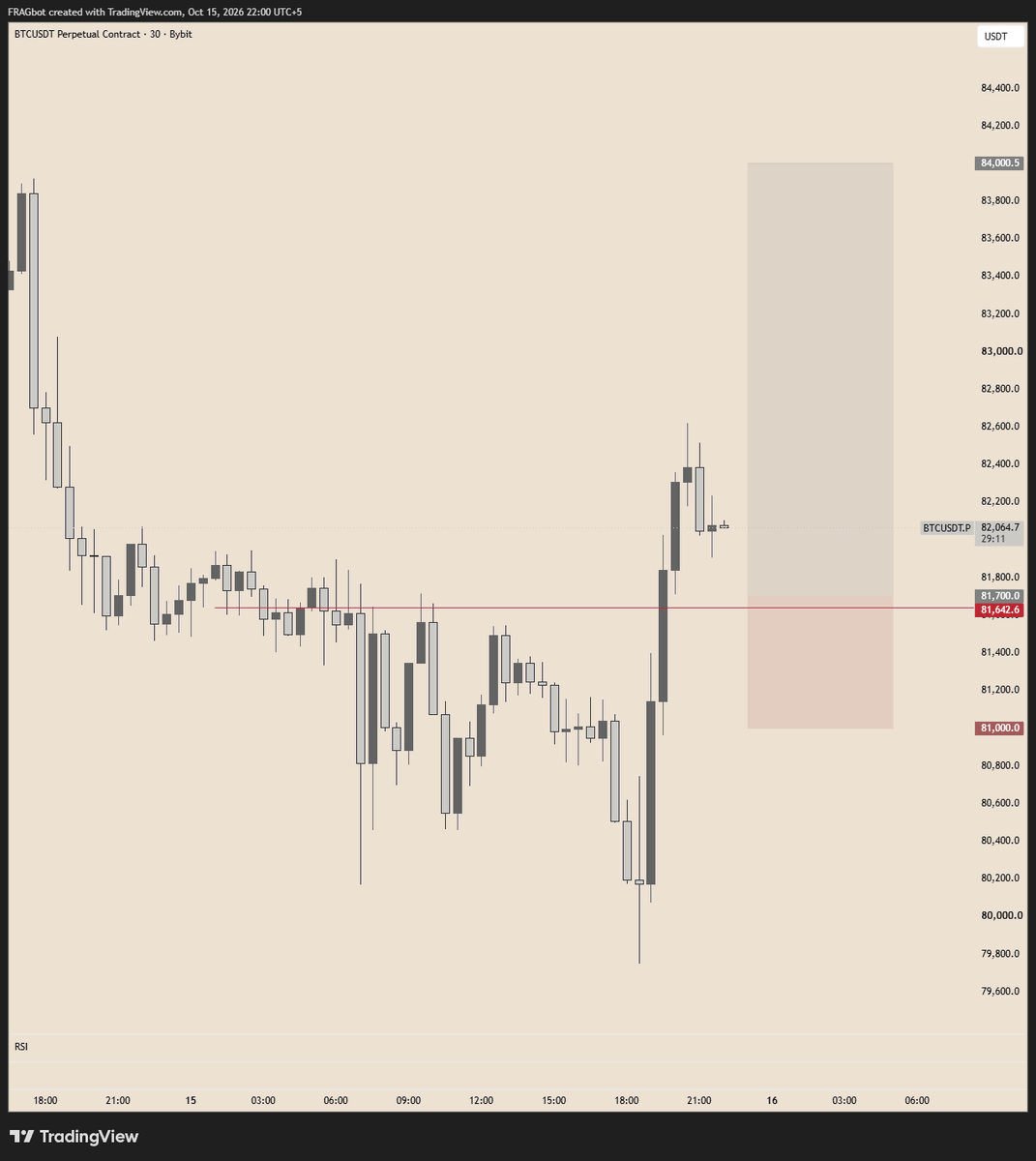 FragW3's tweet photo. Limit set on $BTC. Trade taken on @BungeeExchange  and @breakoutprop 

Breakout: https://t.co/L6aCrIZzpQ

Bungee (code FRAGBOT = 10% off): https://t.co/0fvPWq0muc https://t.co/HklmQofNDF