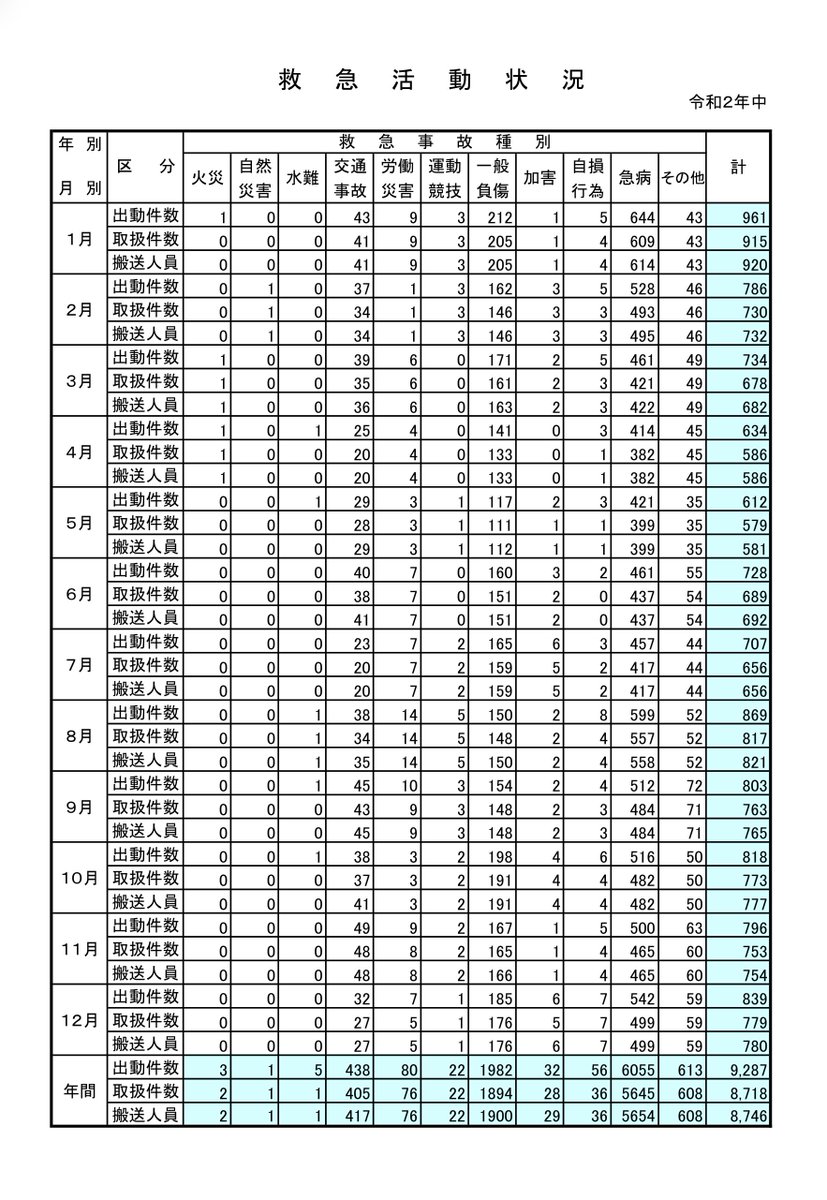 nagasi's tweet photo. ◆鎌倉市急病の救急搬送数 🚨
令和2年比の各年の救急搬送数です。
令和元年から令和2年は減少しています。
令和4年から跳ね上がり130%増加の状況が続いています。
日本の死亡者数と連動した数字になっています。
🔻
・令和元年死亡数139万3917
・令和2年死亡数138万4544人(9373人減)▼
・令和3年死亡数145万2289人(6万7101人増)
・令和4年死亡数158万2033人(19万6295人増)
・令和5年死亡数159万0503人(20万3261人増)
・令和6年死亡数161万8684人(23万人増)
・令和7年死亡数160万5654人(23万2899人増)
令和2年はコロナパンデミックが起こった年でまだワクチンが無かった状況。
この状況について市として調べられる事は調べるべきだと言っていますが、松尾市長はやる気がない。
病歴、薬の服用歴、ワクチン接種歴など調べられる範囲で調べるべきである。
💉 鎌倉市民ロット番号別死亡者数
https://t.co/eEVzodLtj0
👆
#鎌倉 #鎌倉市 #救急搬送数 #死亡者数 表示を縮小