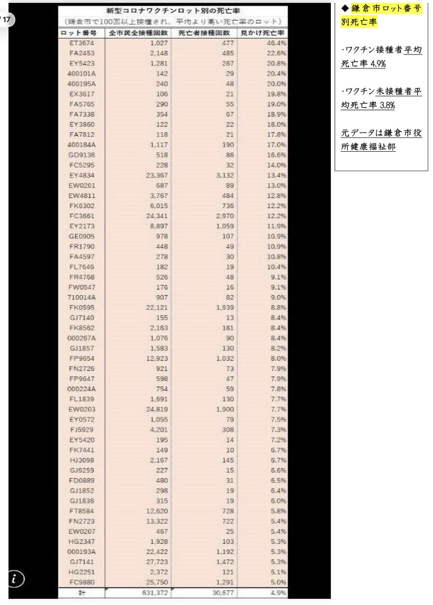 nagasi's tweet photo. ◆鎌倉市急病の救急搬送数 🚨
令和2年比の各年の救急搬送数です。
令和元年から令和2年は減少しています。
令和4年から跳ね上がり130%増加の状況が続いています。
日本の死亡者数と連動した数字になっています。
🔻
・令和元年死亡数139万3917
・令和2年死亡数138万4544人(9373人減)▼
・令和3年死亡数145万2289人(6万7101人増)
・令和4年死亡数158万2033人(19万6295人増)
・令和5年死亡数159万0503人(20万3261人増)
・令和6年死亡数161万8684人(23万人増)
・令和7年死亡数160万5654人(23万2899人増)
令和2年はコロナパンデミックが起こった年でまだワクチンが無かった状況。
この状況について市として調べられる事は調べるべきだと言っていますが、松尾市長はやる気がない。
病歴、薬の服用歴、ワクチン接種歴など調べられる範囲で調べるべきである。
💉 鎌倉市民ロット番号別死亡者数
https://t.co/eEVzodLtj0
👆
#鎌倉 #鎌倉市 #救急搬送数 #死亡者数 表示を縮小