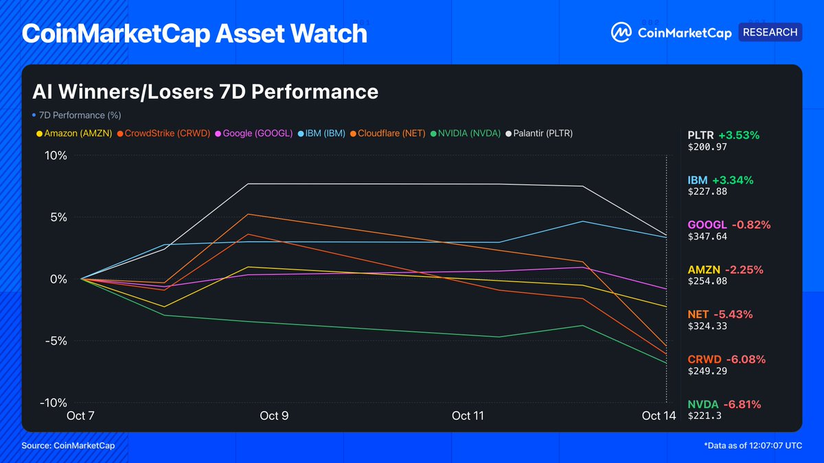 CoinMarketCap's tweet photo. CMC Asset Watch: AI & Memory stocks are down bad this week 🥲

PLTR and IBM Kept Gains; NET and CRWD Lost Their Rebounds.

Analyst upgrades supported PLTR; DARPA quantum testing provided a technical catalyst for IBM.

Deno joined Cloudflare, while CrowdStrike received higher analyst targets.

Positive news did not protect every stock equally as technology weakened.