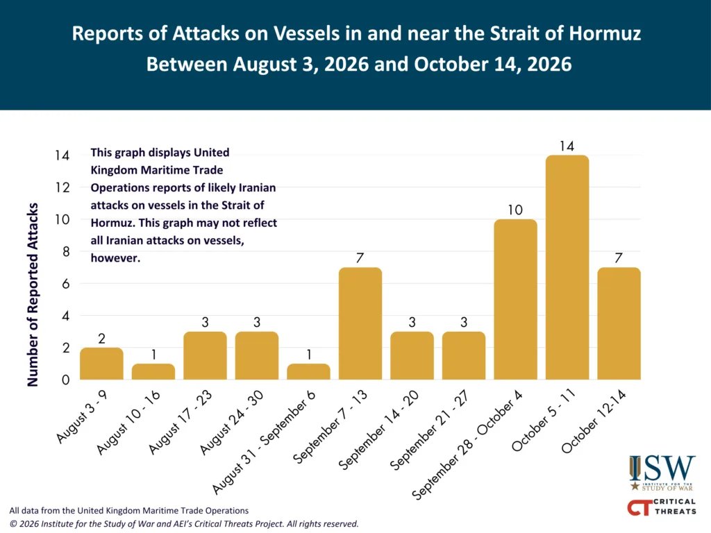 TheStudyofWar's tweet photo. MORE: Recent waves of Iranian attacks on vessels in and near the Strait of Hormuz indicate that Iran retains the ability to effectively target vessels in the strait, which suggests that Iran has either overcome previous operational constraints or is adapting to such constraints through new tactics or capabilities.⬇️

ISW-CTP assessed in early September 2026 that recent US efforts, including airstrikes on Iranian coastal radars, appeared to have some success in disrupting Iran’s ability to attack ships in the strait.

Iran’s employment of suboptimal methods to attempt to maintain Iranian control in the Strait of Hormuz — such as using shore-based rocket launchers instead of fast attack craft (FAC) to deploy mines and using FAC to physically identify vessels — suggested that recent US strikes had degraded Iran’s maritime surveillance and mine-laying capabilities.

A US military official noted to Reuters on October 13 that Iranian naval forces have continued to use small boats with spotters to identify targets and inform the Islamic Revolutionary Guard Corps (IRGC). The US military official said that Iran pursued this method of target identification after the United States “destroyed” a significant part of Iranian radar capabilities. The US military official cited an example from the past seven to fourteen days in which the US military identified Iranian spotters calling in targets from a small vessel in the strait, which suggests that Iran may still be contending with somewhat degraded coastal radar systems.