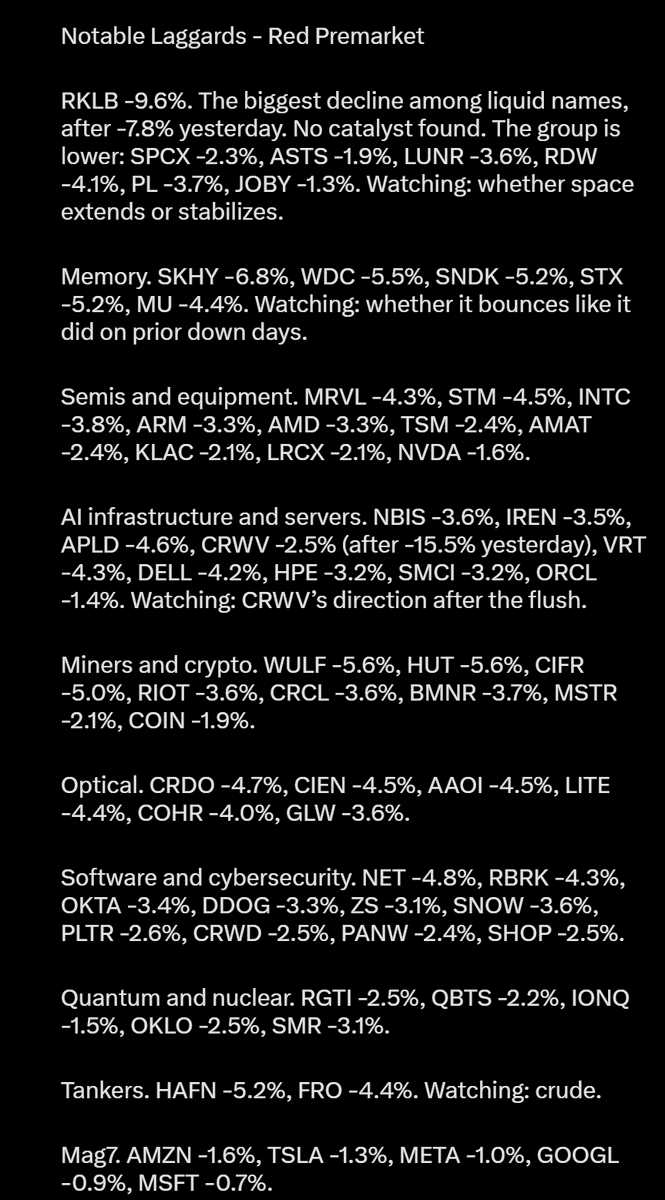 TradersAscent's tweet photo. $WMT $KO $PEP $PFE $LLY $JPM $BAC $NEM $AU $HL $XOM $CVX $HD $LOW $MA $RKLB $SKHY $MU $SNDK $WDC $INTC $NVDA $AMD $MRVL $TSM $VRT $DELL $CRWV $NBIS $IREN $APLD $CIFR $WULF $SMR $ONDS $IONQ $ORCL $SOFI $NET $PANW

Read-Through:

The risk-off move that started with Wednesday’s hot CPI is still running. Yesterday’s close was ugly in AI infrastructure and speculative tech (CRWV -15%, DOCN -15%, IREN -12%, WULF -13%, CORZ -12%, NBIS -10%, SMR -10%, DELL -11%, ORCL -9%, MRVL -9%), while defensives rallied (WMT +3.5%, COST +2.9%, KR +3.9%, LLY +3.6%, MRK +3.8%, UNH +4.7%). 

This morning follows the same script: growth and speculative groups are lower and defensives are higher. Rates remain the backdrop, with the Fed meeting on October 28 (Coinpaper).

Space is the biggest percentage loser among liquid names. RKLB is down nearly 10% after falling 8% yesterday, and the group is red (ASTS, LUNR, RDW, JOBY, PL, SPCX). I could not find a catalyst for RKLB.

Memory is weak again. SKHY -6.8%, WDC -5.5%, SNDK -5.2%, STX -5.2%, MU -4.4%. 

Chips and equipment are lower with them (INTC, AMD, MRVL, TSM, ARM, AMAT, LRCX, KLAC), and NVDA is down too.

AI infrastructure and miners are still under pressure. NBIS, IREN, APLD, CIFR, WULF, HUT, SMR and VRT are lower. 

CRWV is only down about 2.5% but is trading with unusual relative volume after yesterday’s 15% flush, so it is worth watching for direction. 

Software and cybersecurity are red as well (NET -4.8%, RBRK -4.3%, OKTA -3.4%, DDOG -3.3%, PANW -2.4%). 

Optical, quantum and nuclear are also lower.

Where money is going:

Defensives and consumer. Walmart and staples (WMT, COST, KR, KO, PEP, MO), pharma (PFE, LLY, MRK, ABBV, JNJ) and defense (NOC, GD) are all higher.

Gold miners are bouncing after yesterday’s 3 to 8% drops: AU +3.4%, HL +2.2%, CDE +1.9%, KGC +1.5%, NEM +1.3%.

Banks are rebounding modestly (BAC +0.7%, JPM +0.8%, C +0.8%) after BAC fell 4.8% yesterday on very heavy volume.

Rate-sensitives are higher: homebuilders and home improvement (BLDR, LOW, HD, DHI) and utilities (NEE, SO, D).

Energy is mildly green (XOM, CVX, OXY), but the tankers that ran this week are giving it back (FRO -4.4%, HAFN -5.2%).

The Mag7 is all red: AMZN, META, GOOGL, MSFT, TSLA and NVDA. China ADRs are red as well (BABA, BIDU, PDD).

We’re seeing relative strength in:

✅ Defensives and consumer: WMT, COST, KR, KO, PEP, MO
✅ Pharma and health care: PFE, LLY, MRK, ABBV, JNJ
✅ Gold miners: NEM, AU, AEM, HL, CDE
✅ Banks: BAC, JPM, C
✅ Homebuilders, home improvement and utilities: HD, LOW, BLDR, NEE, SO
✅ Energy: XOM, CVX, OXY

Weakness in:
 ❌ Space: RKLB, ASTS, LUNR, RDW
 ❌ Memory, chips and equipment: SKHY, MU, SNDK, WDC, INTC, AMD, MRVL, TSM
 ❌ AI infrastructure and miners: CRWV, NBIS, IREN, APLD, CIFR, WULF, VRT, DELL
 ❌ Software and cybersecurity: NET, RBRK, OKTA, PANW, DDOG
 ❌ Mag7, quantum, nuclear and tankers

Watching closely: whether the AI infrastructure and space unwind finds a floor after two heavy down days, or whether it extends while defensives, gold miners and banks keep leading. 

I’m also watching whether the bounce in banks holds and whether the Mag7 can stop the slide.

@TradersAscent
 NOT FINANCIAL ADVICE