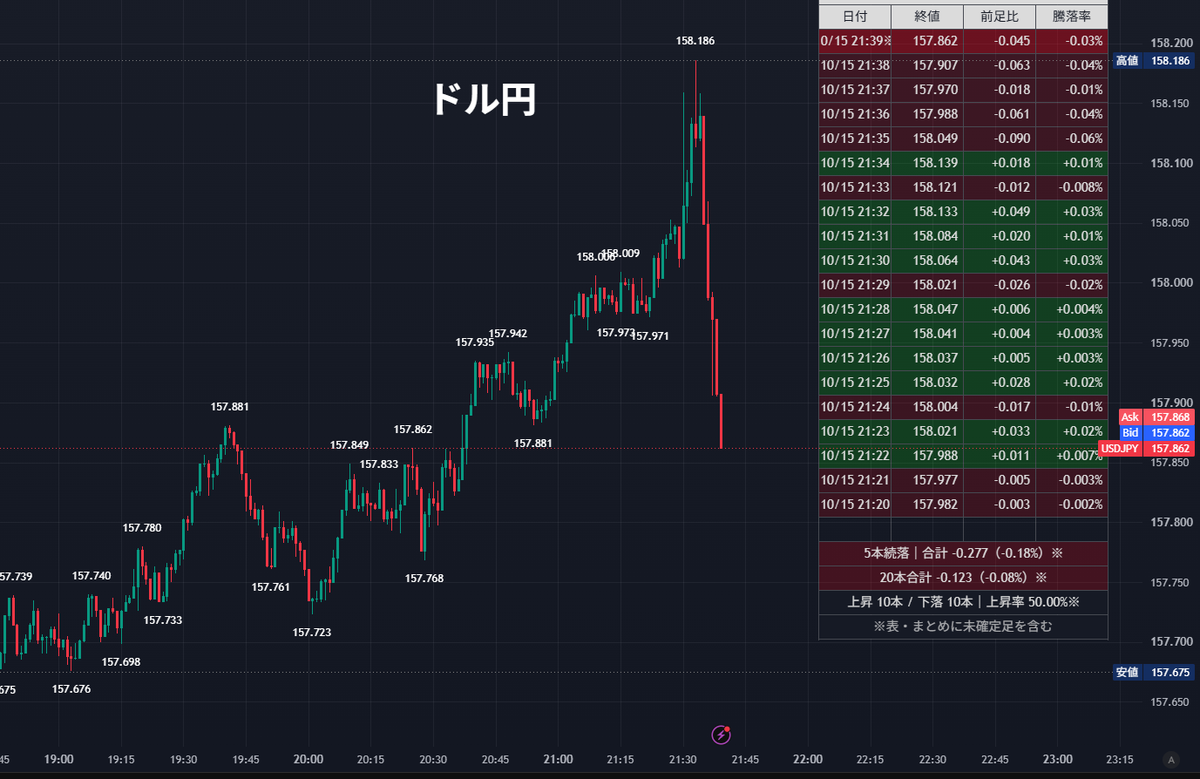 nicosokufx's tweet photo. 🇺🇸9月 米PPI「予想を大幅上振れ！」⚠️

✅PPI 前月比  
結果 +1.3％❌️  
予想 +0.5％  
前回 +0.5％❌️（+0.4％から上方修正）

✅PPI 前年比  
結果 +6.3％❌️  
予想 +5.3％  
前回 +5.6％❌️（+5.4％から上方修正）

✅コアPPI 前月比  
結果 +0.7％❌️  
予想 +0.3％  
前回 +0.2％

✅コアPPI 前年比  
結果 +5.0％❌️  
予想 +4.4％  
前回 +4.8％❌️（+4.6％から上方修正）

👉️4項目すべて予想上振れ！  
👉️前回値も3項目が上方修正  
👉️総合・コアともインフレ再加速⚠️

昨日のCPIに続き、PPIも強い！  ️