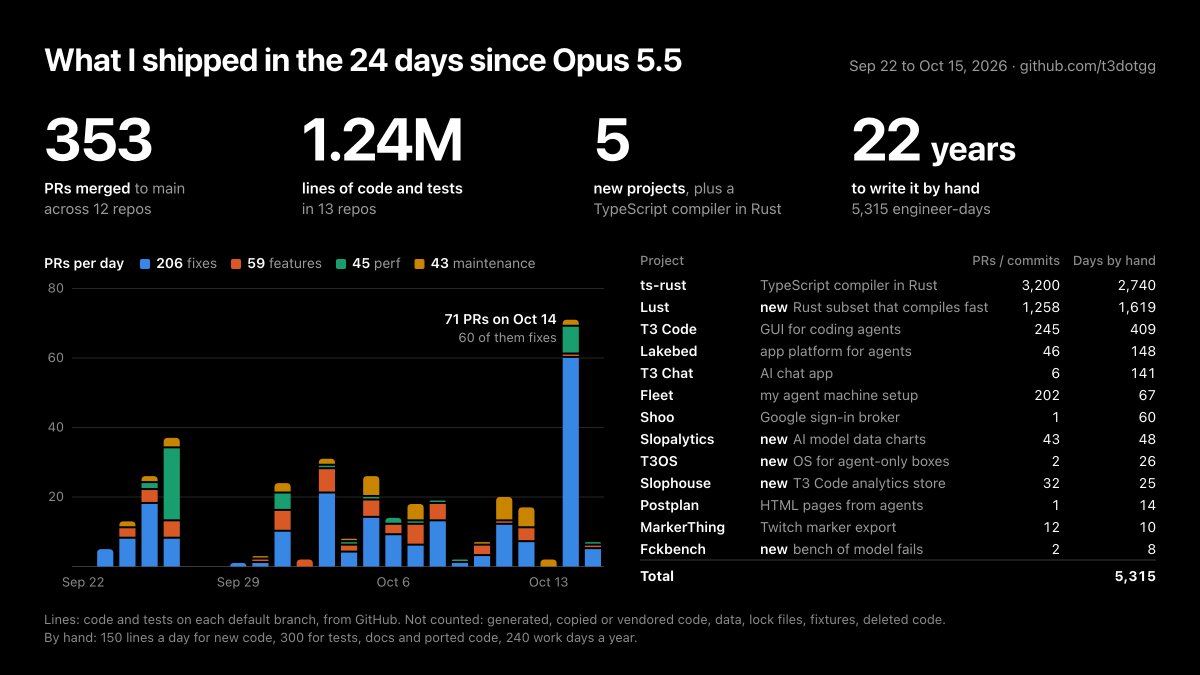 theo's tweet photo. In the 24 days since Opus dropped, I shipped...

- I built ts-rust, a complete rewrite of the Typescript Compiler in Rust that is 2-3x faster than the official version

- Got 245 prs into T3 Code, an AI coding app with over half a million users. I shipped over 60 PRs in the last 48 hours alone.

- Created Slopalytics, a better model bench site with data from Artificial Analysis and T3 Code

- Started Slophouse, my new internal Clickhouse db for managing the anonymized usage data from T3 Code

- 46 PRs into Lakebed, my cloud for building apps with agents

- Over 1,200 commits into lust-lang, a subset of Rust that compiles 100x faster

- Started fckbench, t3os, and more I'm forgetting

Rough estimate is 22 years of work, in 21 days.

Is all of this real stuff that will ship to users? Absolutely not. But a lot of it is.

Now who can get this done with a 27b model on their GPUs at home? :)